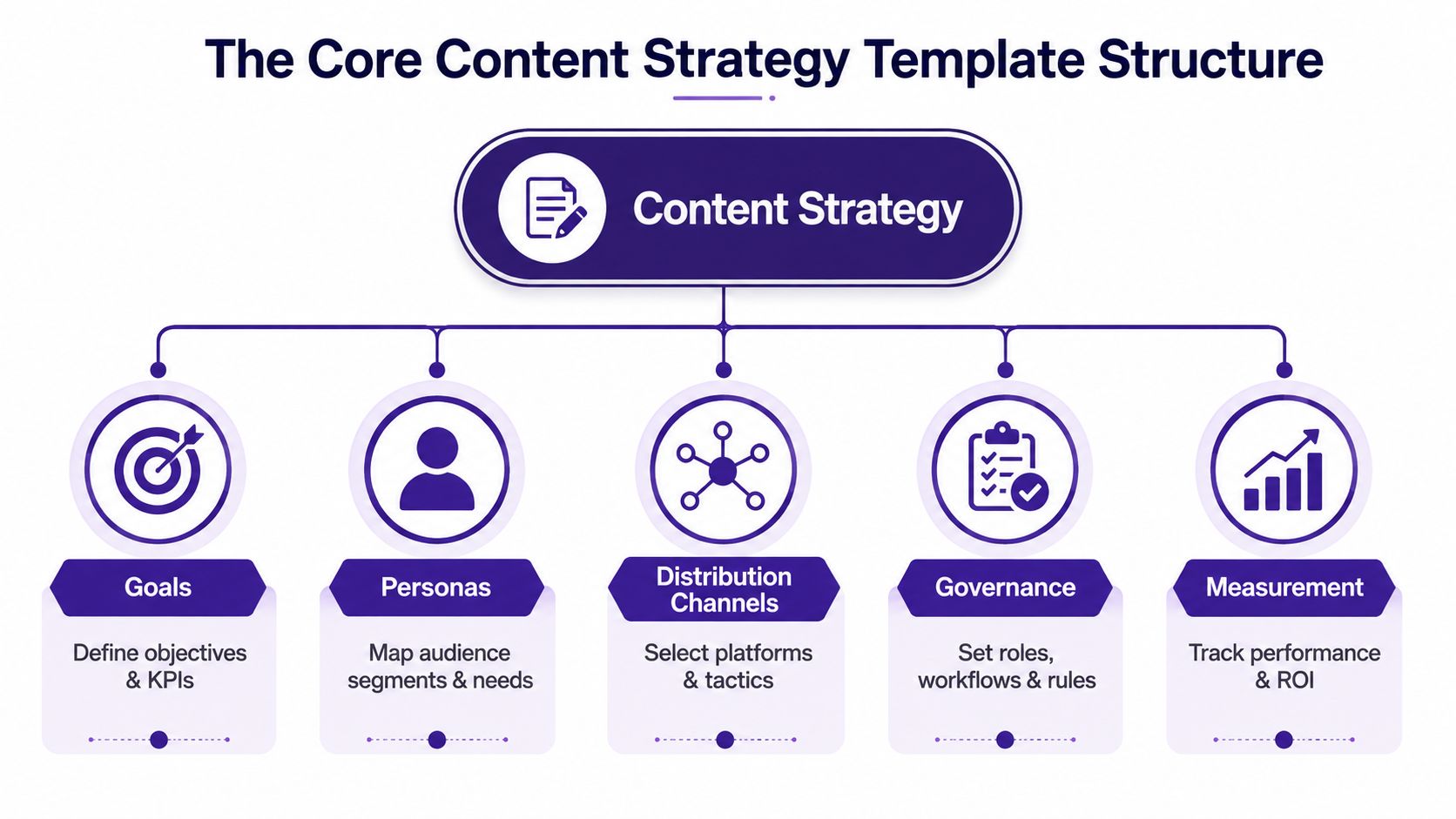 A diagram outlining the core structure of a content strategy including goals, personas, channels, governance, and measurement.