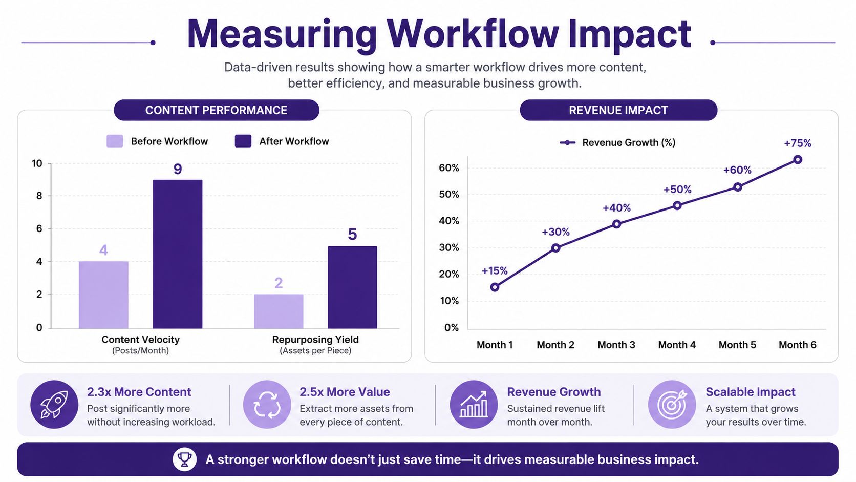 A chart showing how an efficient workflow increases content production, repurposing yield, and generates month-over-month revenue growth.