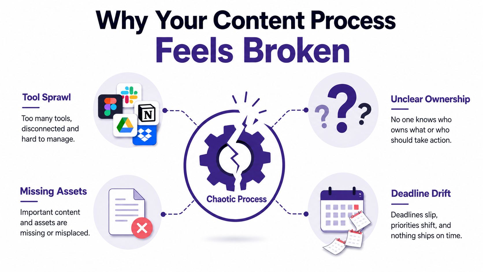 A diagram illustrating why content processes fail, featuring tool sprawl, missing assets, unclear ownership, and deadline drift.