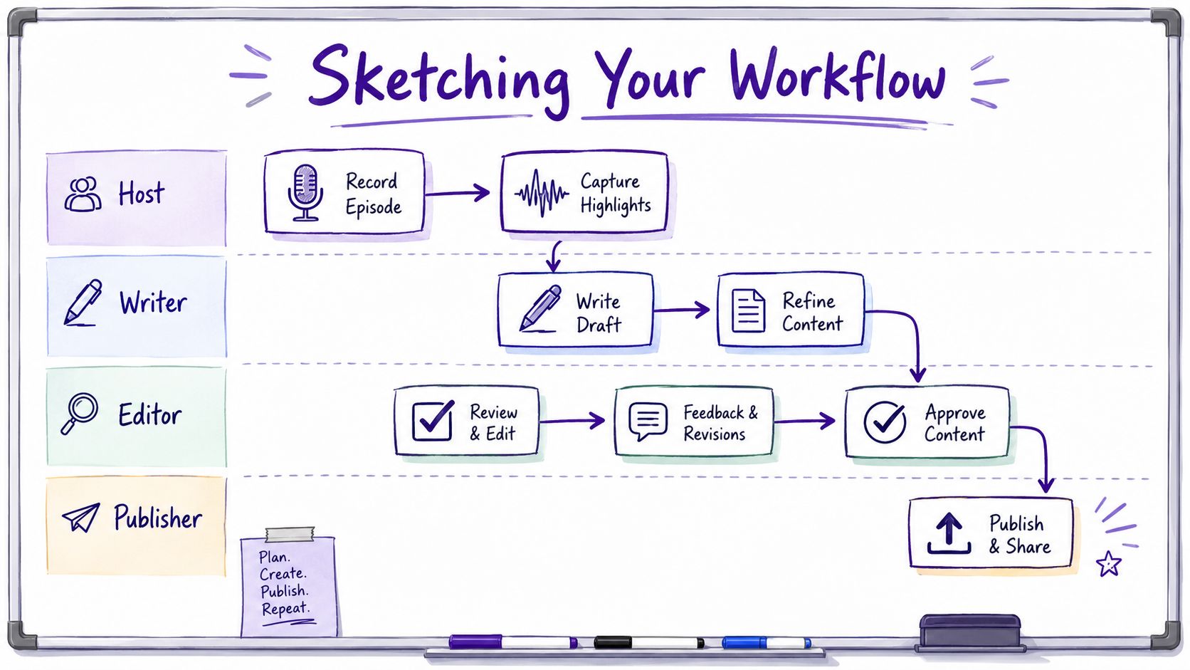 A whiteboard sketch illustrating a content creation workflow involving a host, writer, editor, and publisher roles.