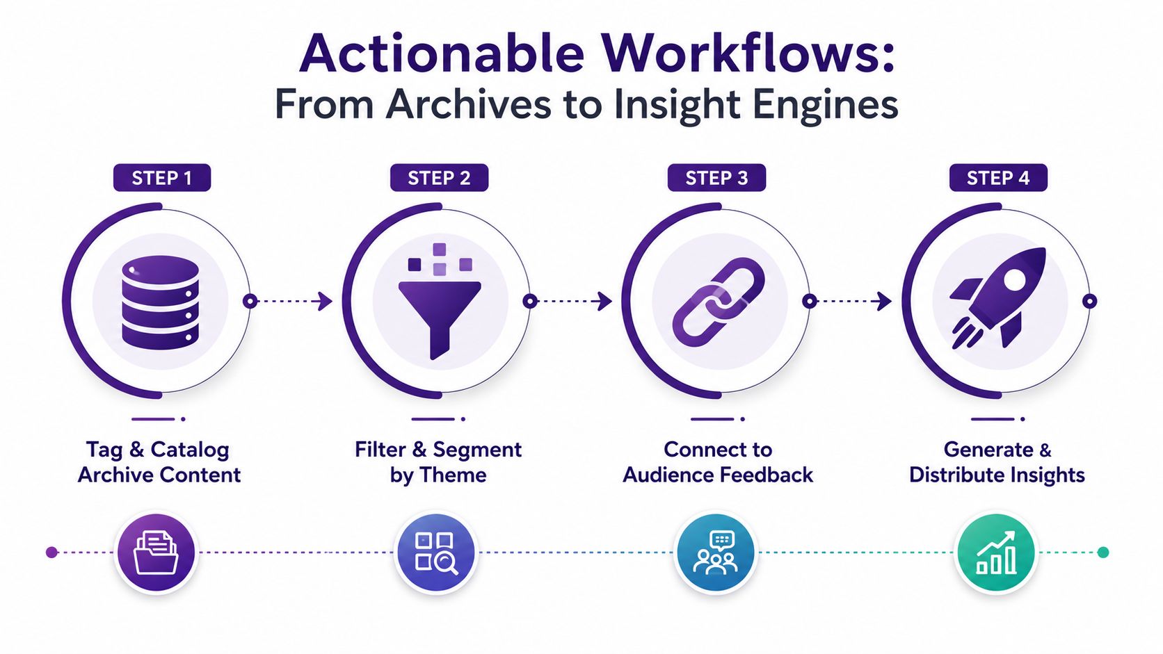 A four-step infographic illustrating the workflow from archiving content to generating and distributing customer experience insights.
