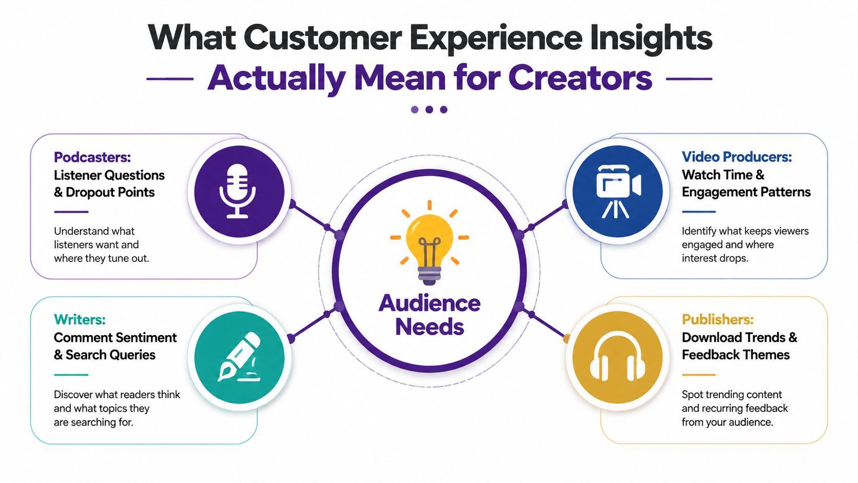 A diagram illustrating how customer experience insights help podcasters, video producers, writers, and publishers understand audience needs.