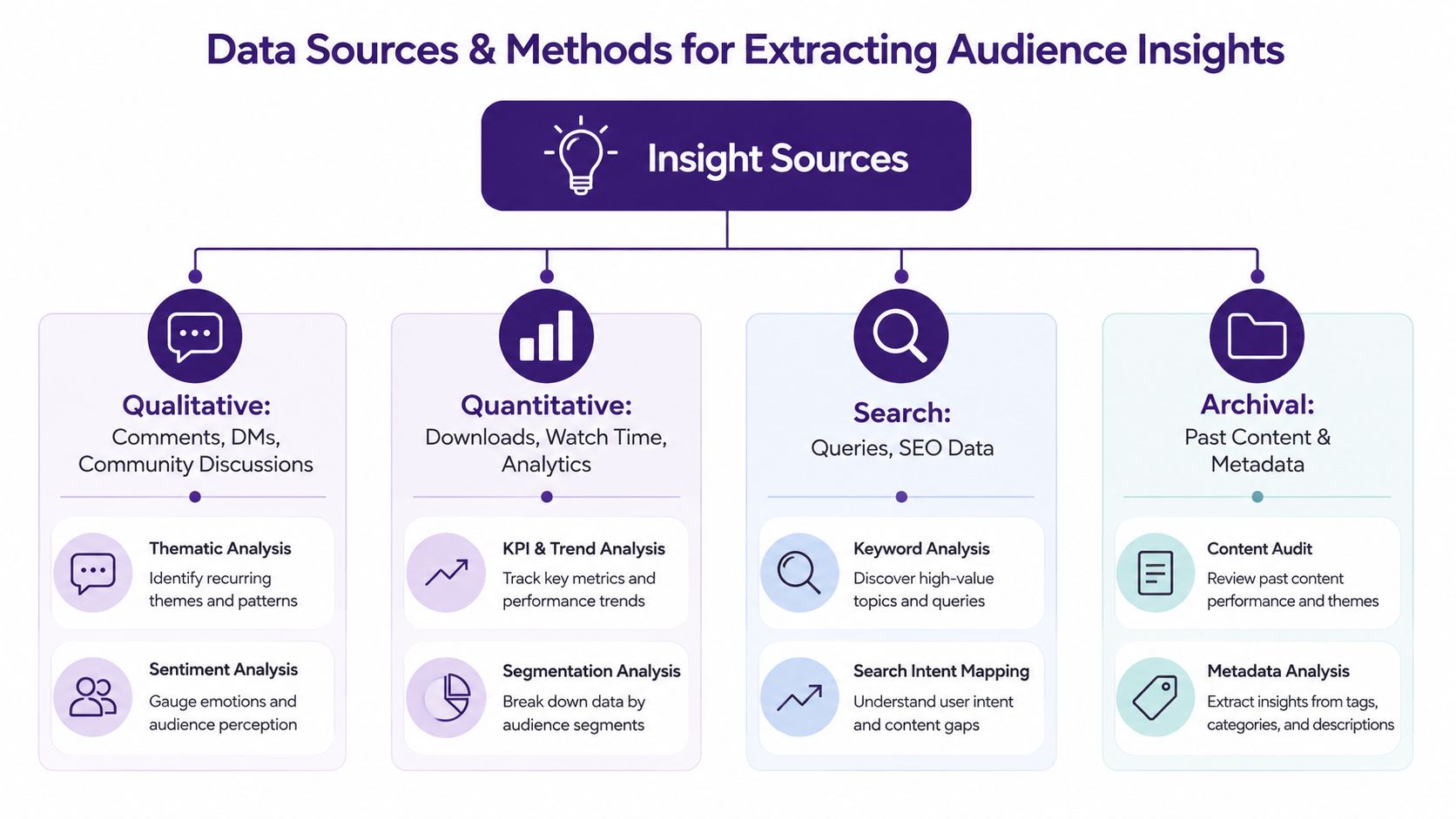 A diagram illustrating data sources and analysis methods used to extract valuable audience insights from customer interactions.