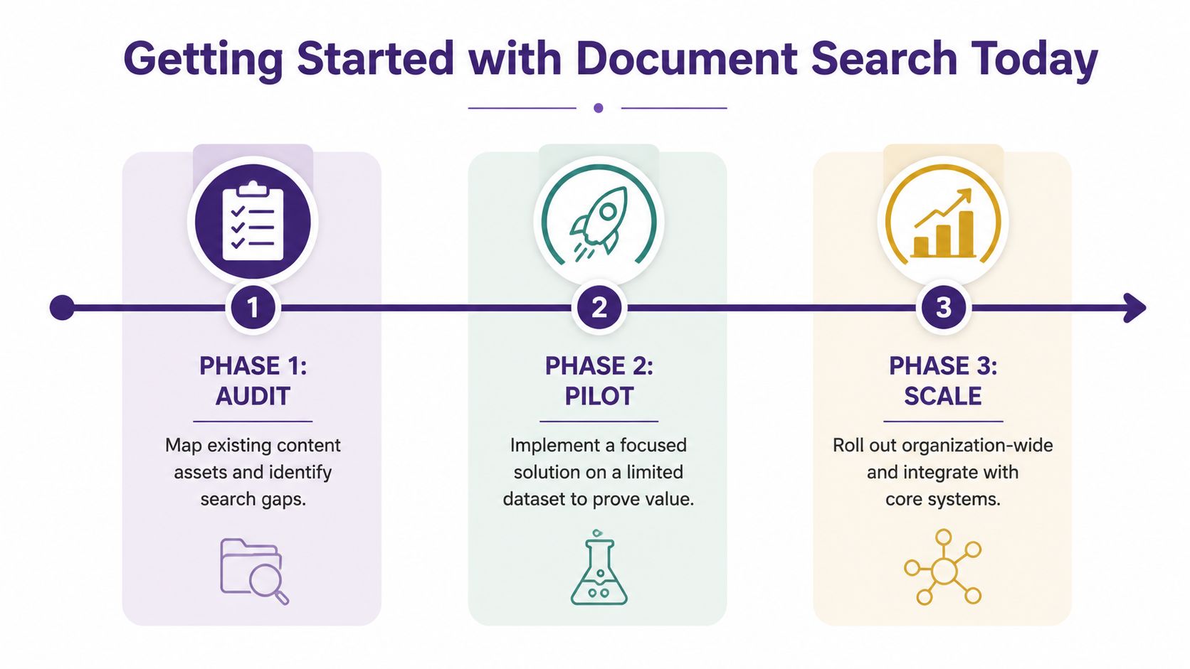 A three-phase process diagram for implementing a document search engine showing audit, pilot, and scale stages.