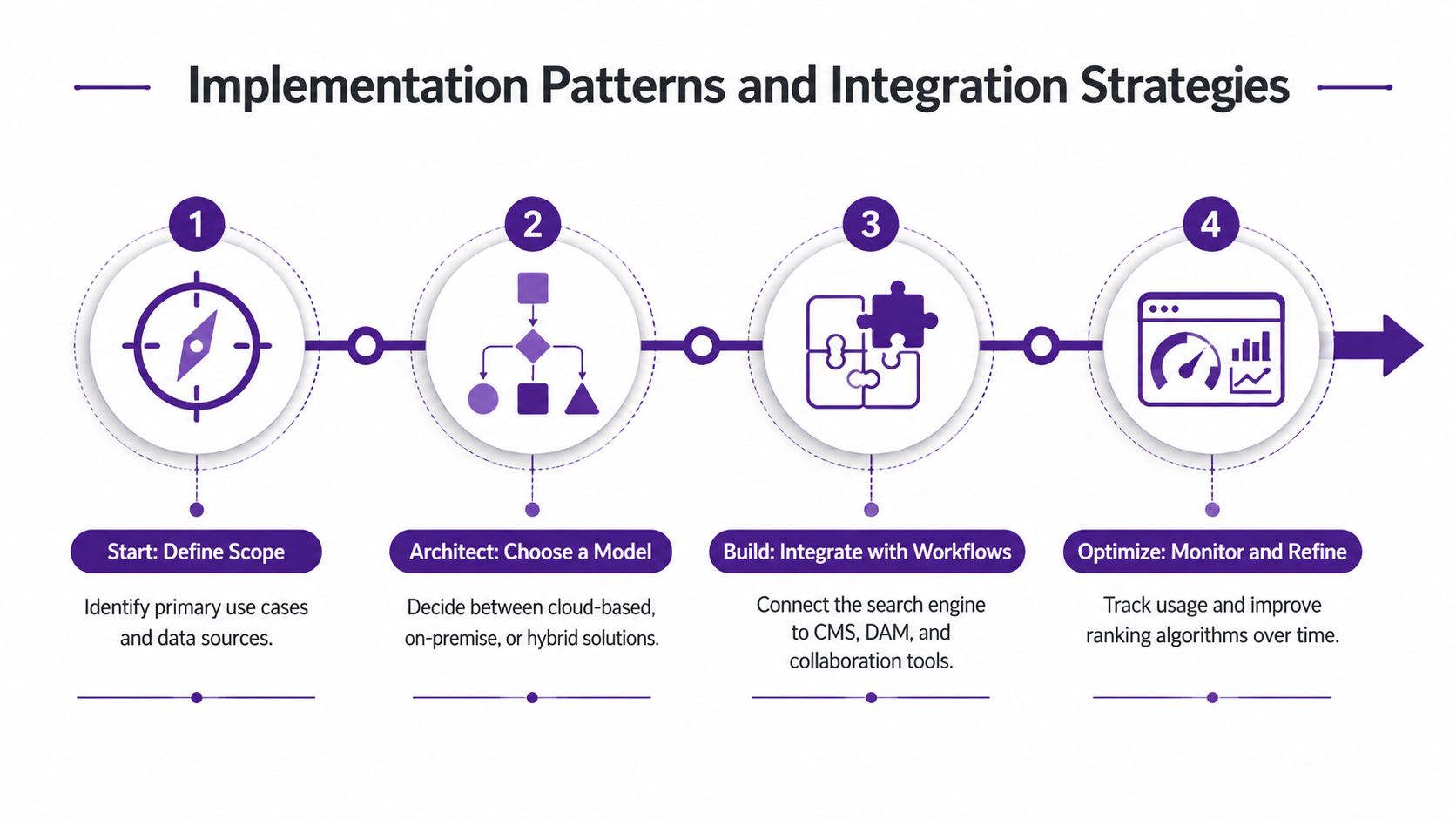 A four-step infographic illustrating the implementation patterns and integration strategies for a document search engine system.