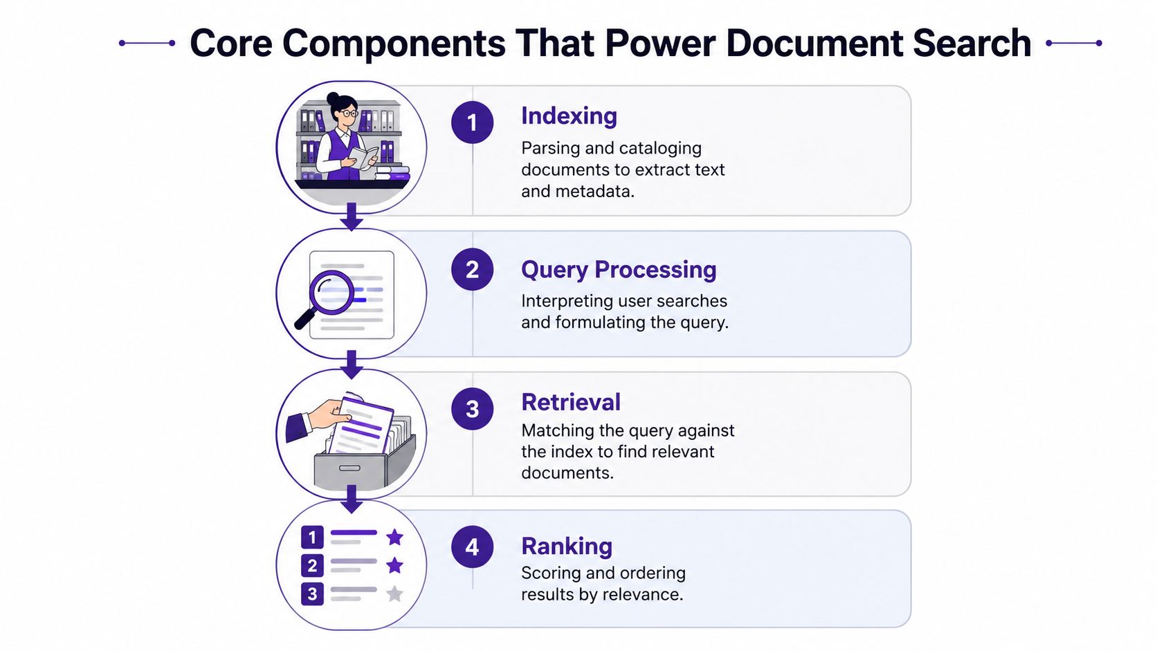 A flow chart illustrating the four core components of document search: indexing, query processing, retrieval, and ranking.