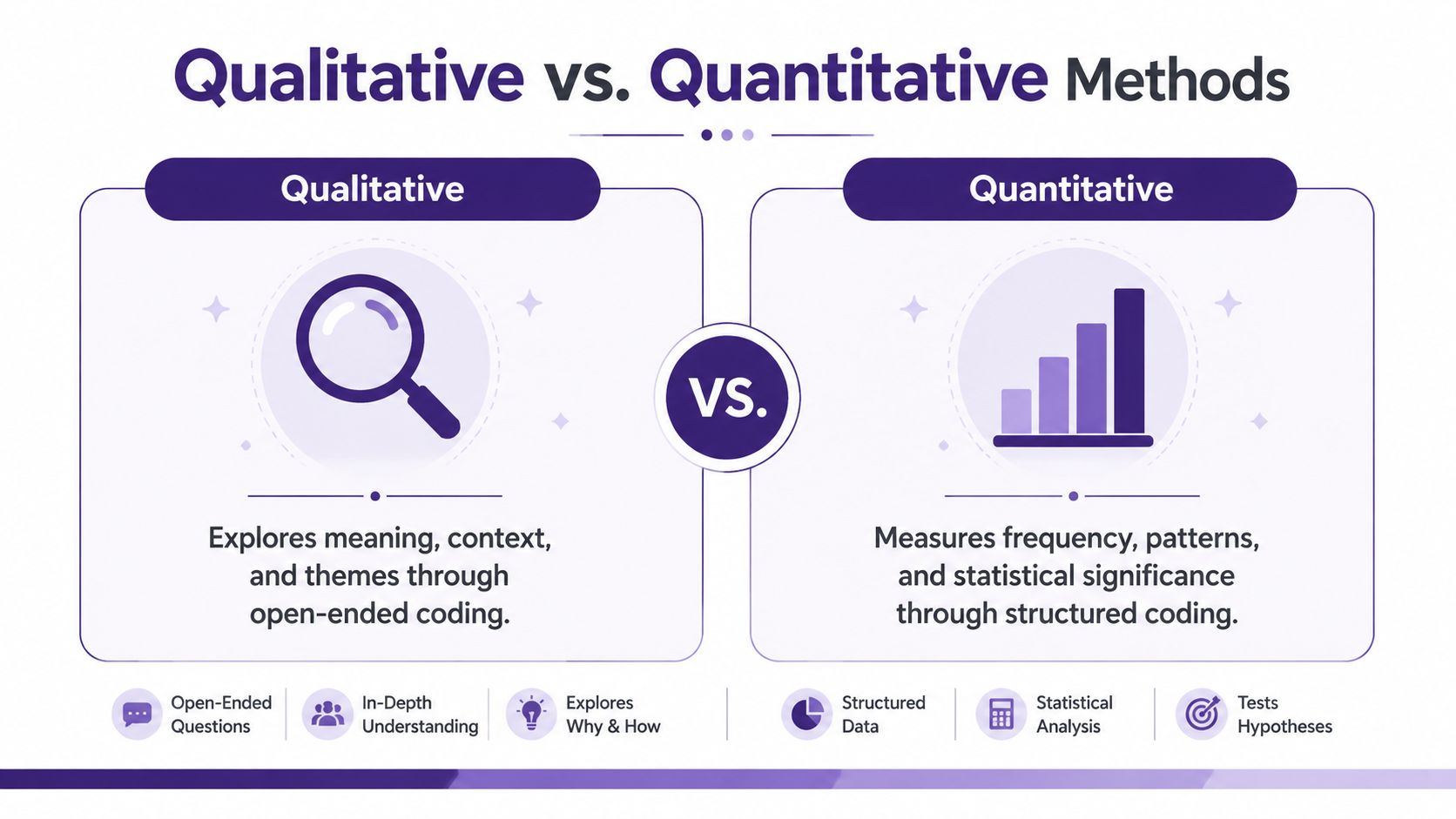 A comparison chart showing the differences between qualitative and quantitative research methods using icons and text.