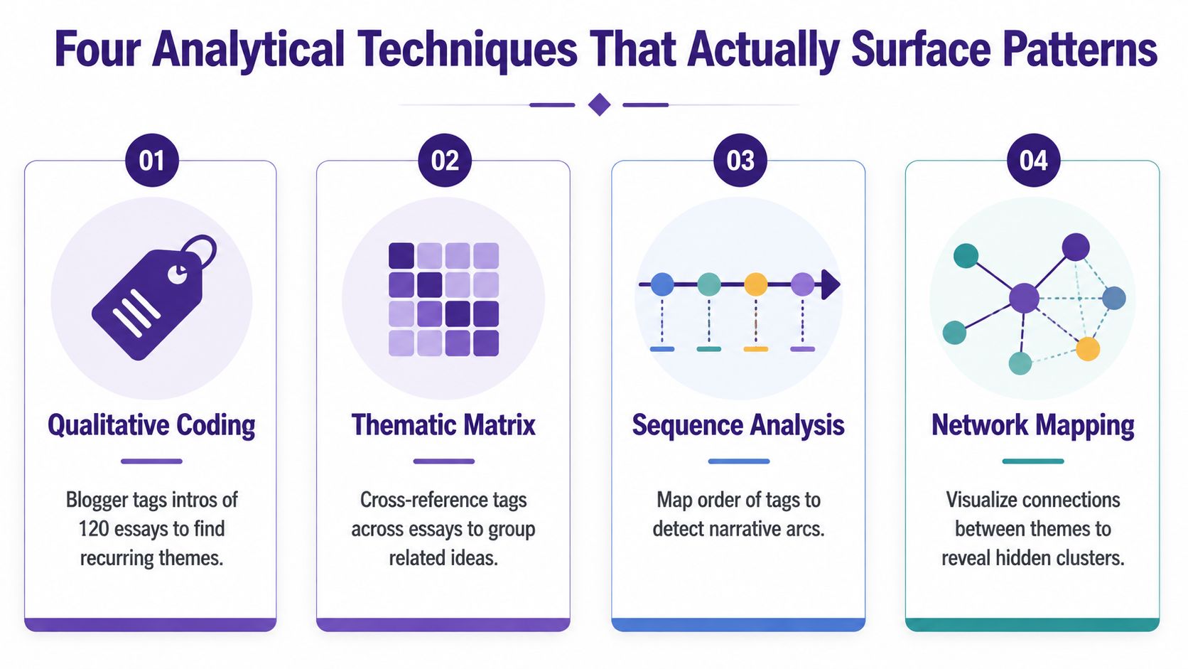 An infographic titled Four Analytical Techniques That Actually Surface Patterns, listing Qualitative Coding, Thematic Matrix, Sequence Analysis, and Network Mapping.