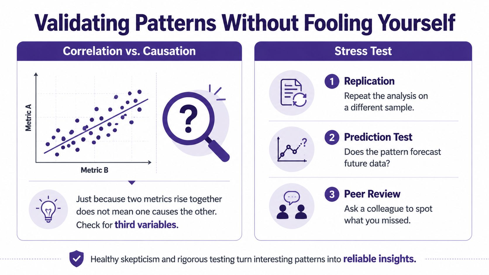 An infographic illustrating how to validate patterns through correlation versus causation analysis and rigorous stress testing methods.
