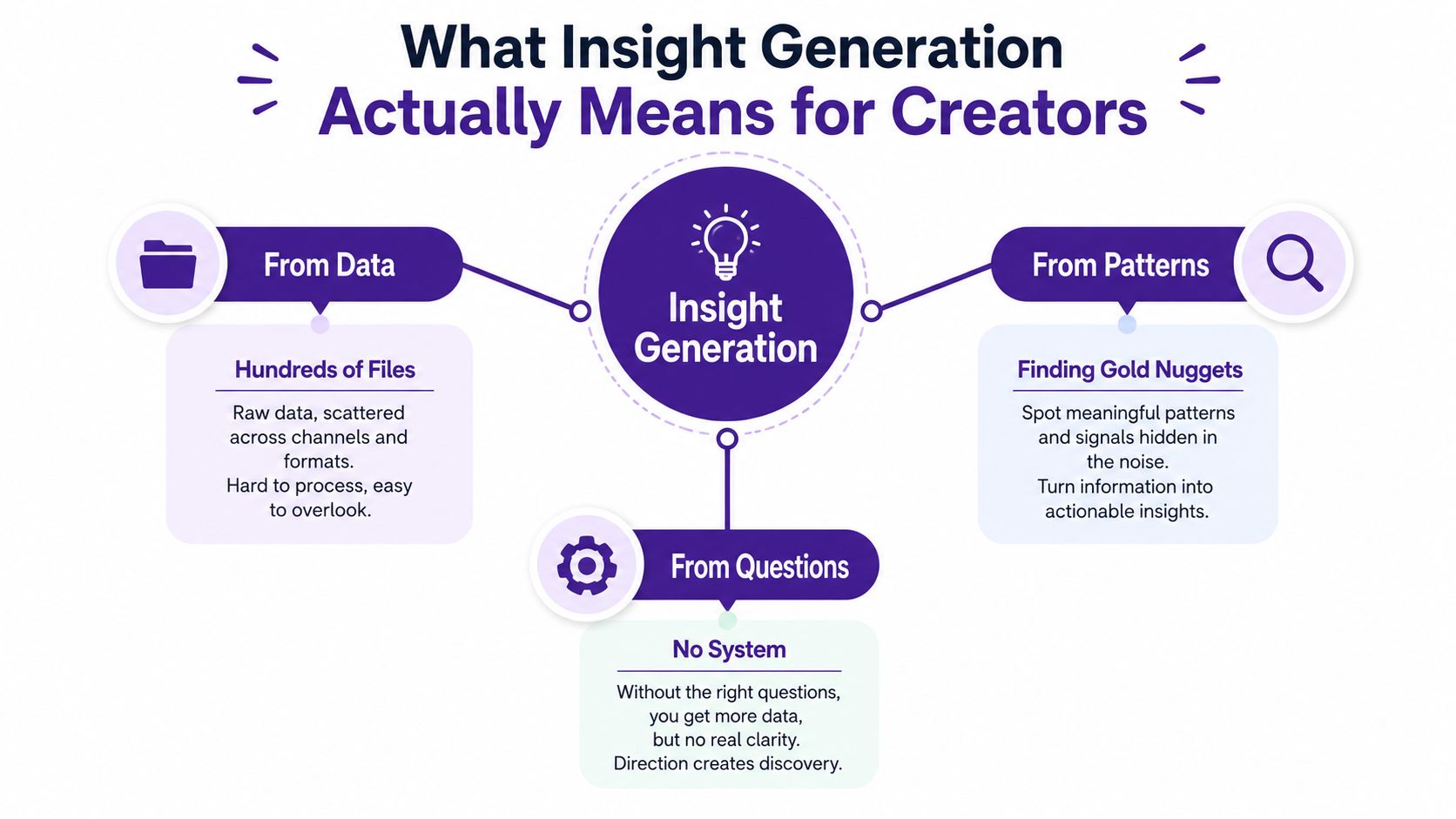 A diagram illustrating the three key elements of insight generation for creators: data, patterns, and questions.