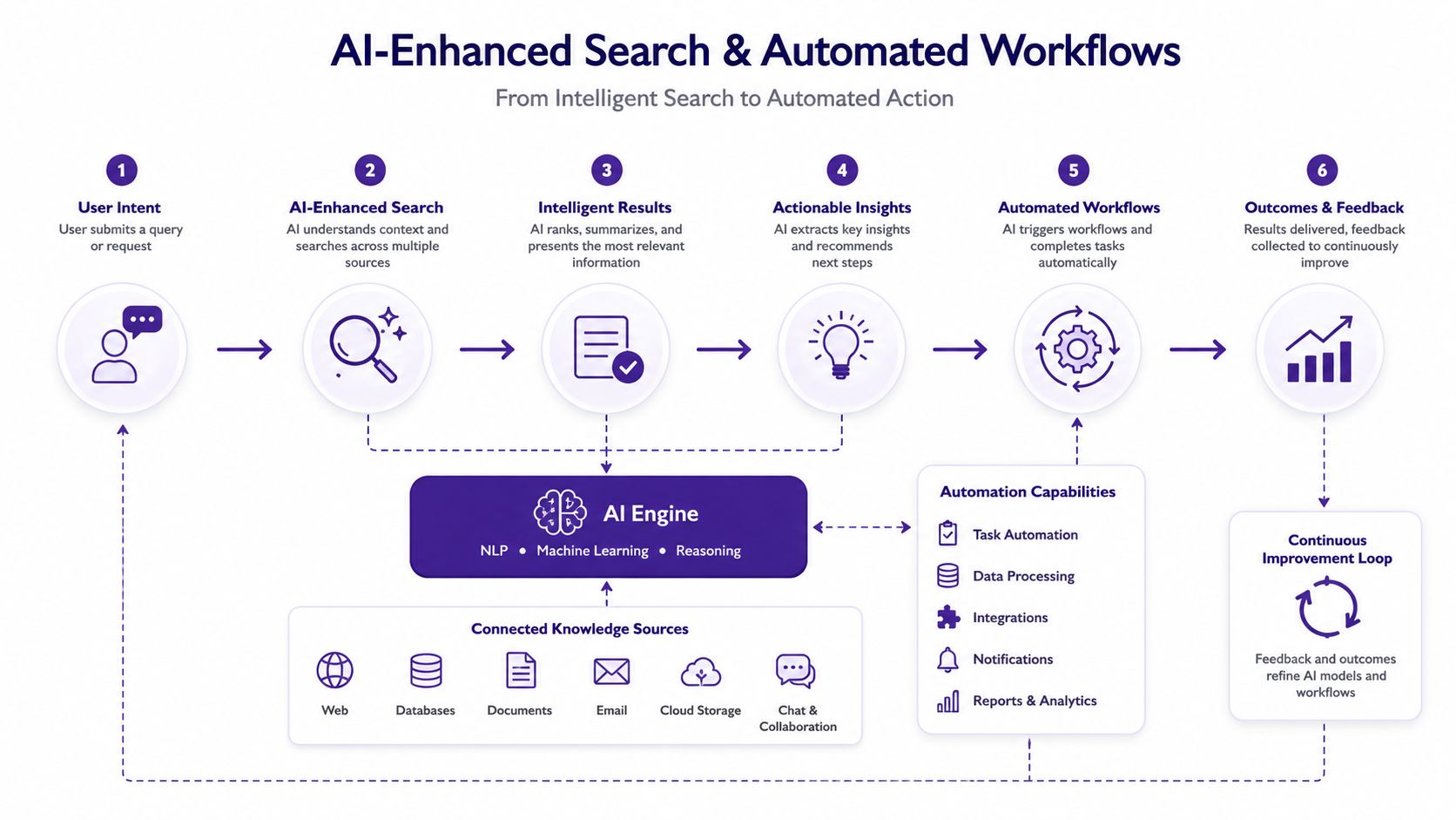 A diagram illustrating the six-step process from user intent to AI-enhanced search and automated workflow outcomes.