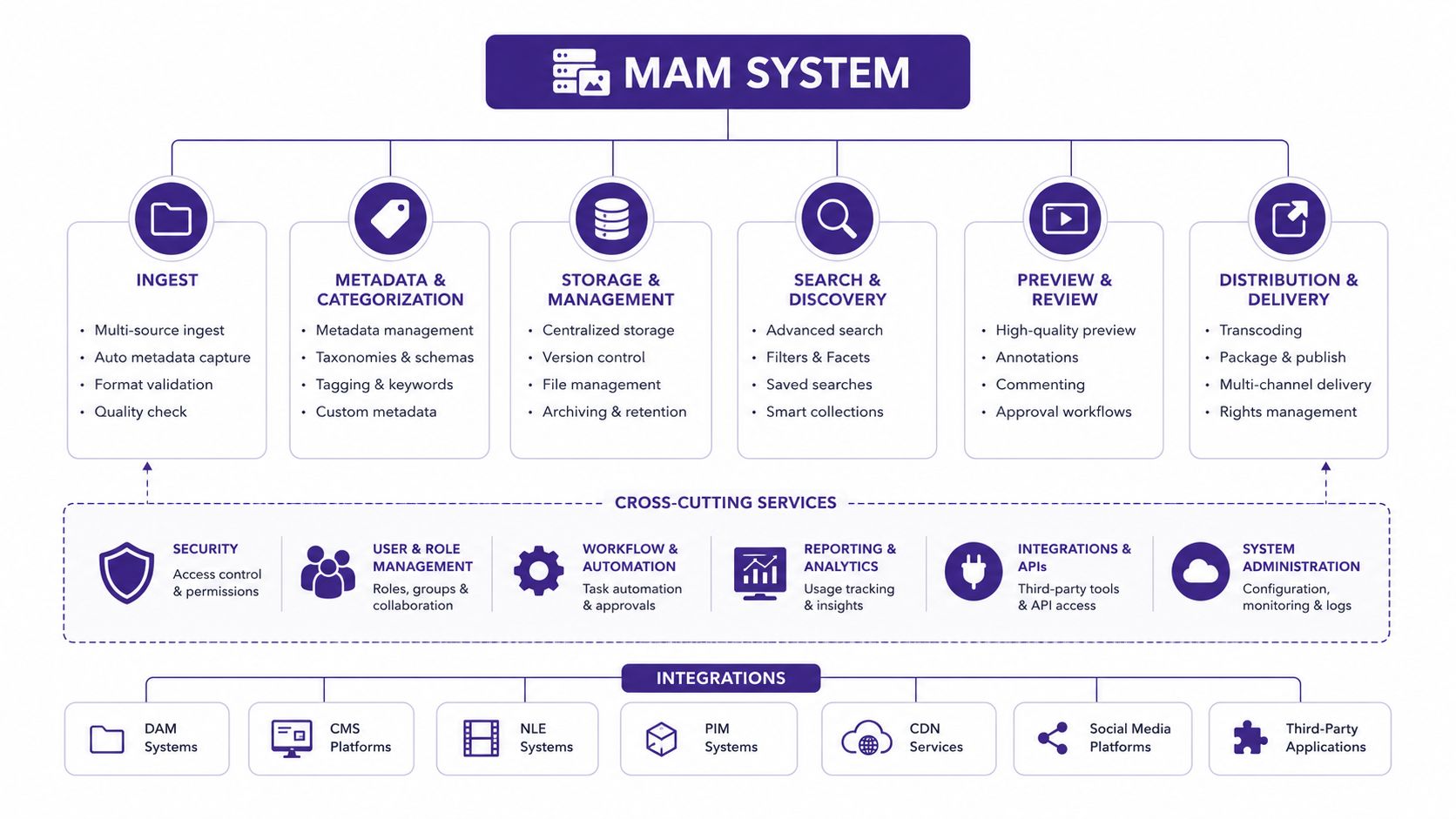 A diagram illustrating the core functional components, cross-cutting services, and integrations of a Media Asset Management system.