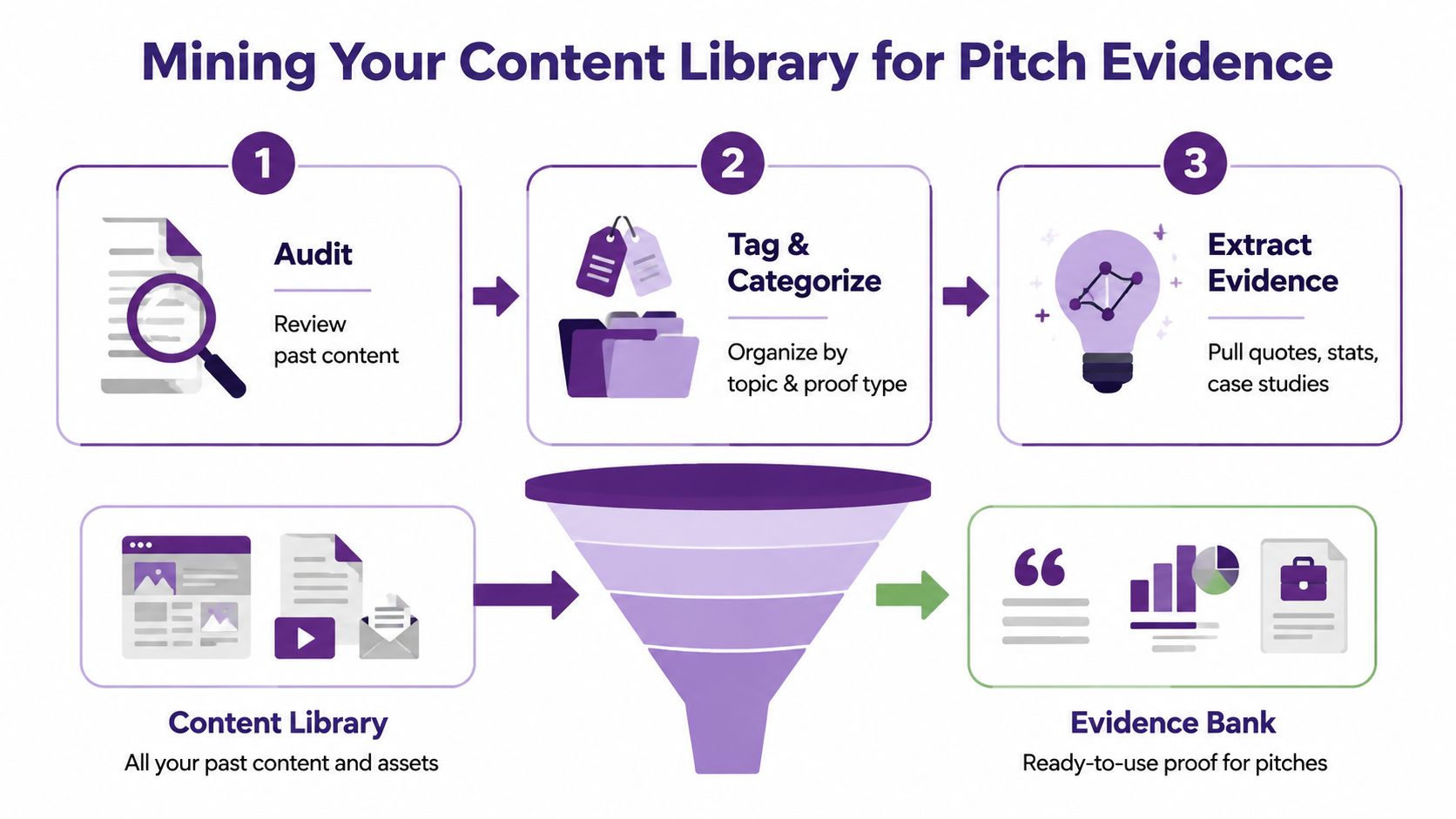 A three-step infographic showing how to mine a content library to build an evidence bank for pitches.