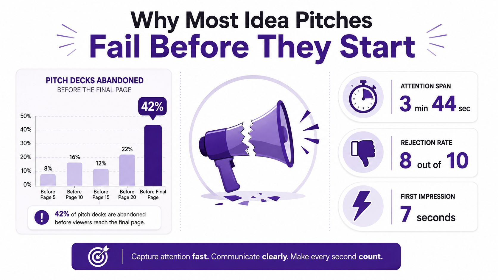 An infographic titled Why Most Idea Pitches Fail Before They Start, displaying statistics about viewer engagement and attention spans.