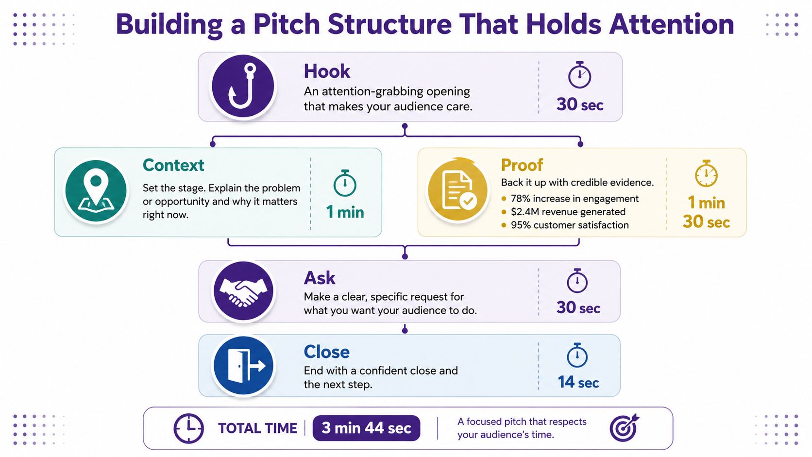A structured flowchart titled Building a Pitch Structure That Holds Attention, outlining the steps for a successful presentation.