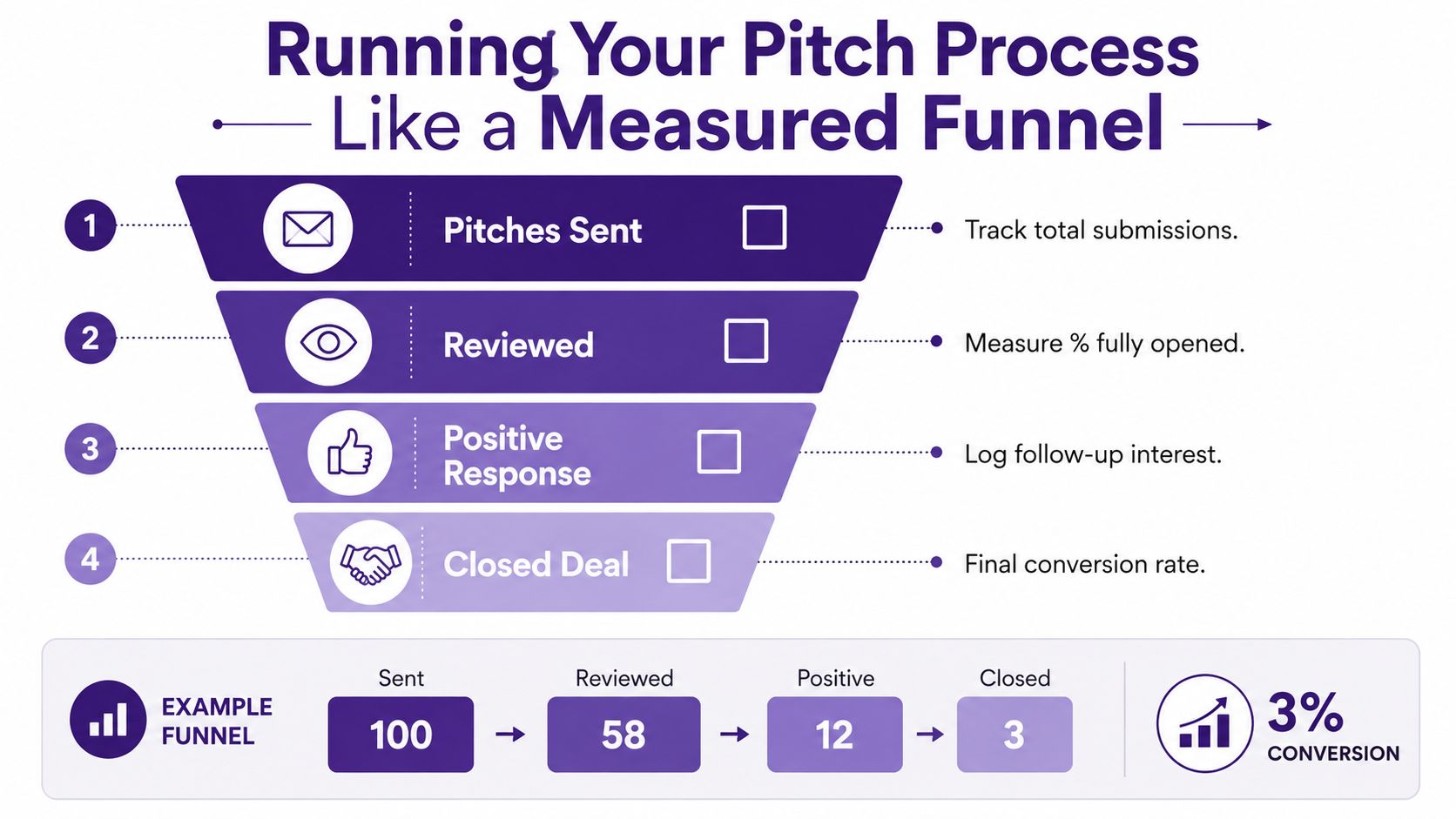A funnel diagram illustrating a four-step business pitch process with an example of conversion metrics.