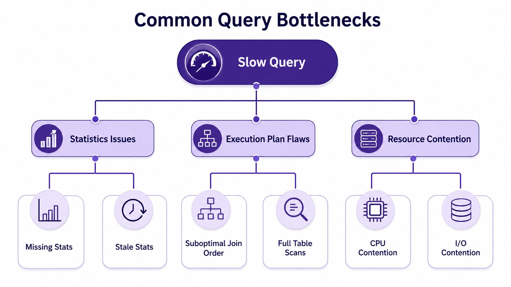 A flowchart diagram illustrating common query bottlenecks including statistics issues, execution plan flaws, and resource contention.