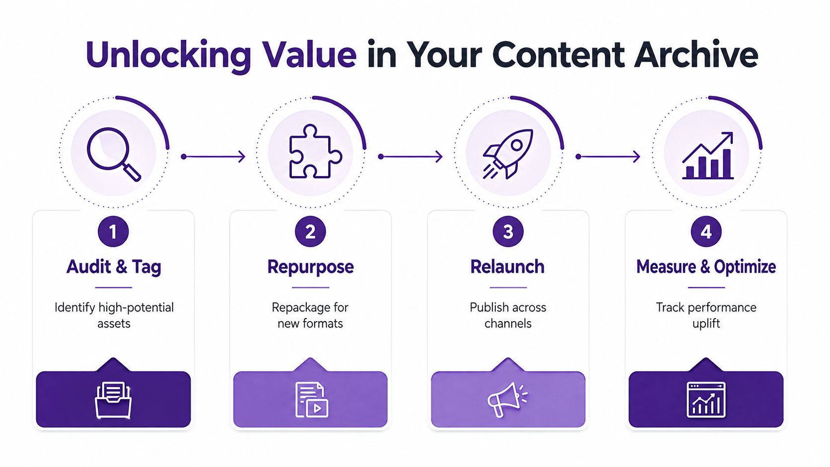 A four-step infographic illustrating how to unlock value in a content archive through auditing, repurposing, relaunching, and optimizing.