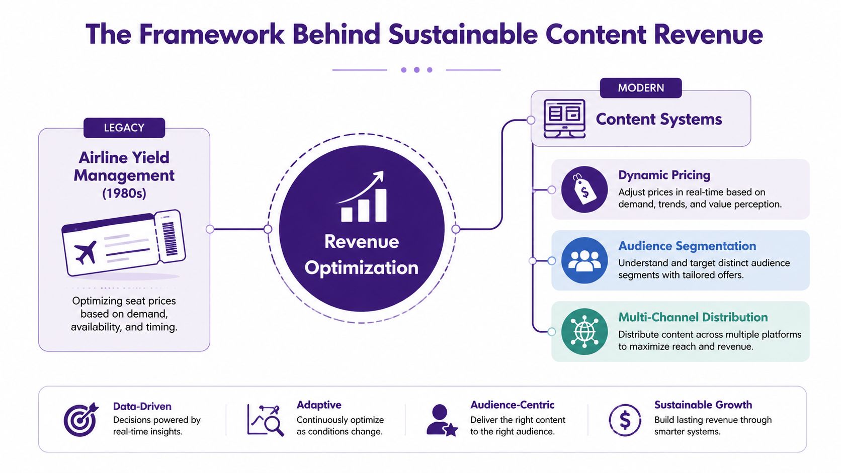 An infographic illustrating the framework of sustainable content revenue, comparing legacy airline yield management to modern revenue optimization systems.