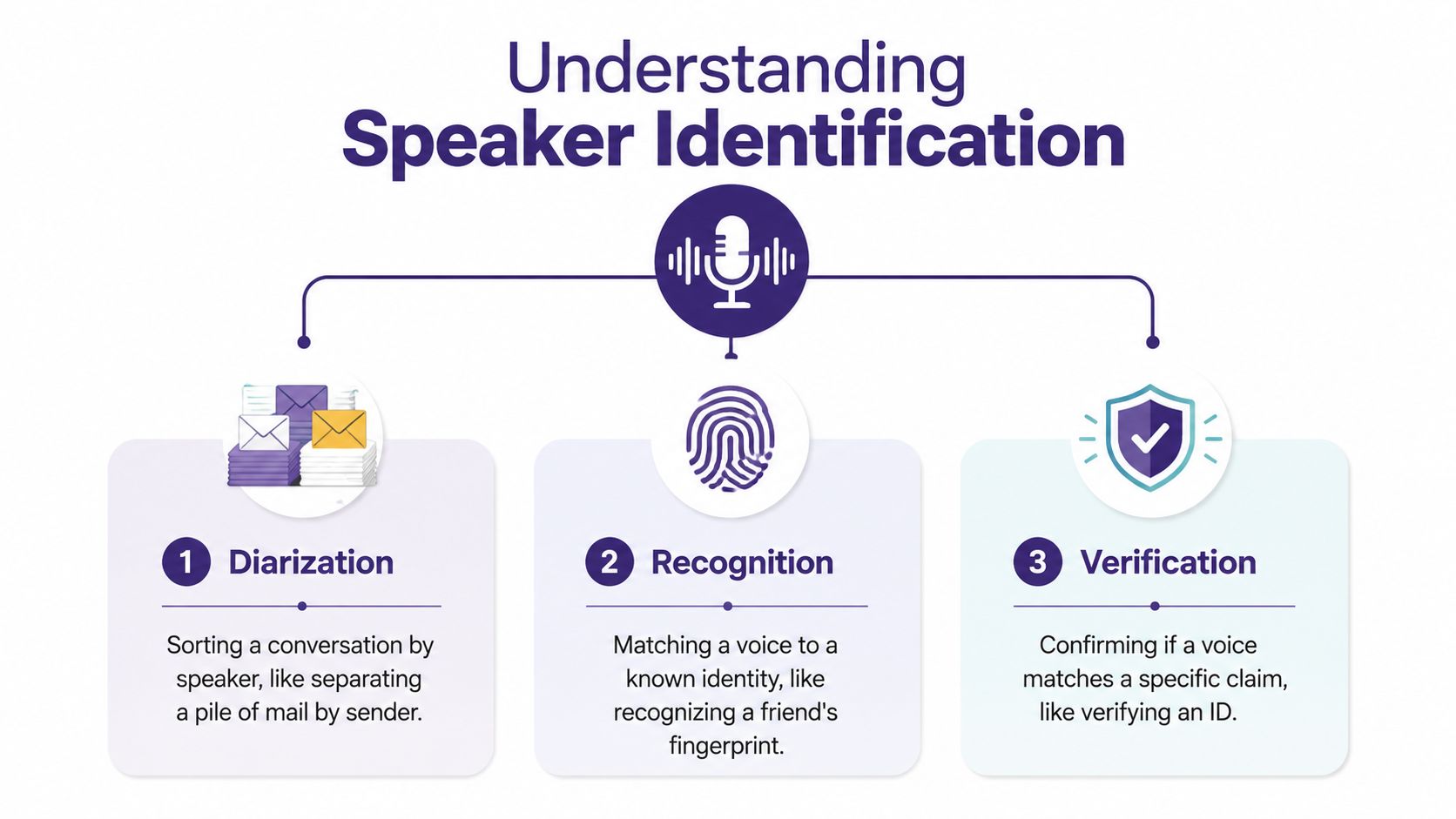 A diagram explaining the three key aspects of speaker identification: diarization, recognition, and verification with icons.