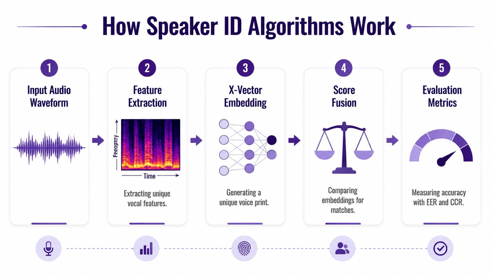 A five-step infographic illustration explaining the technical process of speaker identification algorithms and voice recognition technology.