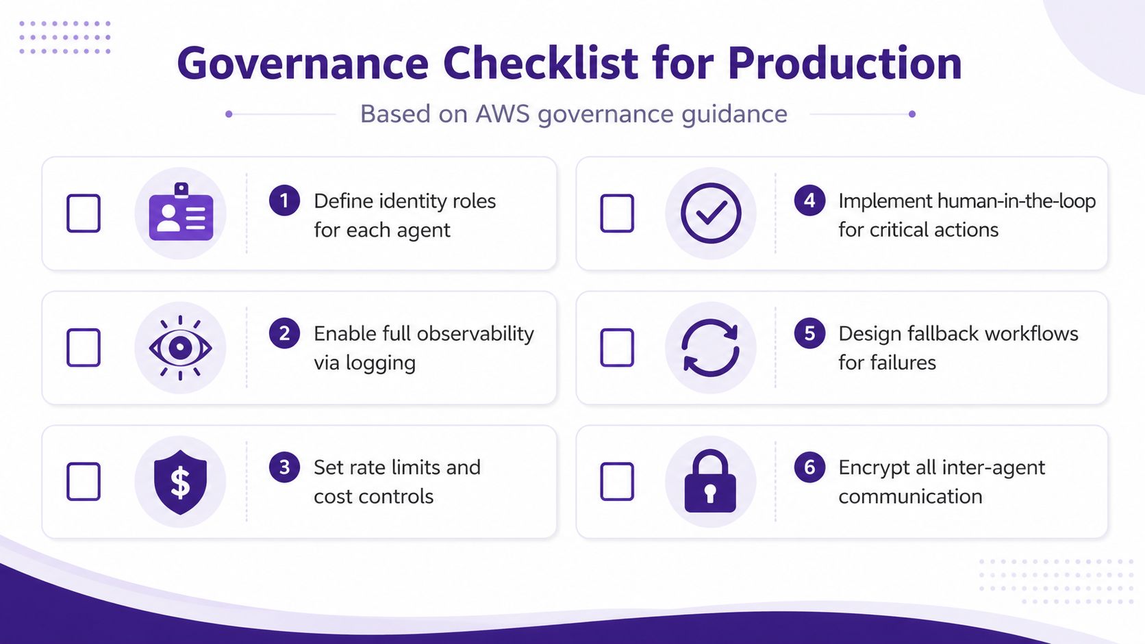 A governance checklist for production infographic based on AWS guidance featuring six essential operational steps.