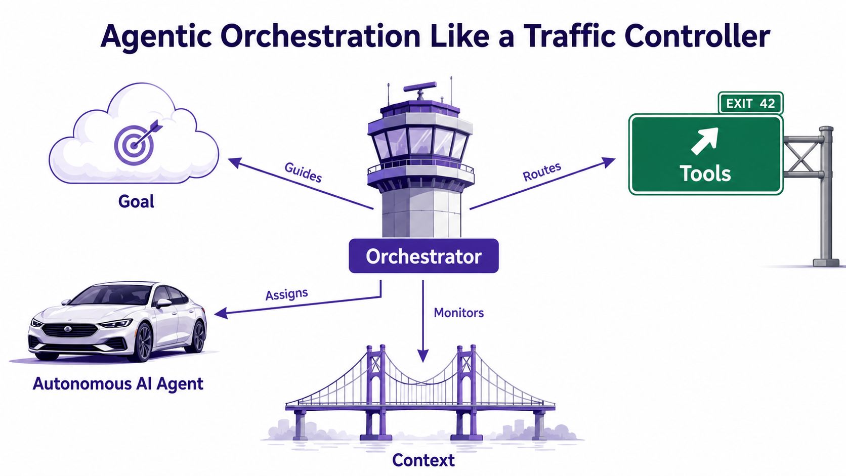 A diagram illustrating agentic orchestration using a traffic controller metaphor with a central orchestrator connecting various components.