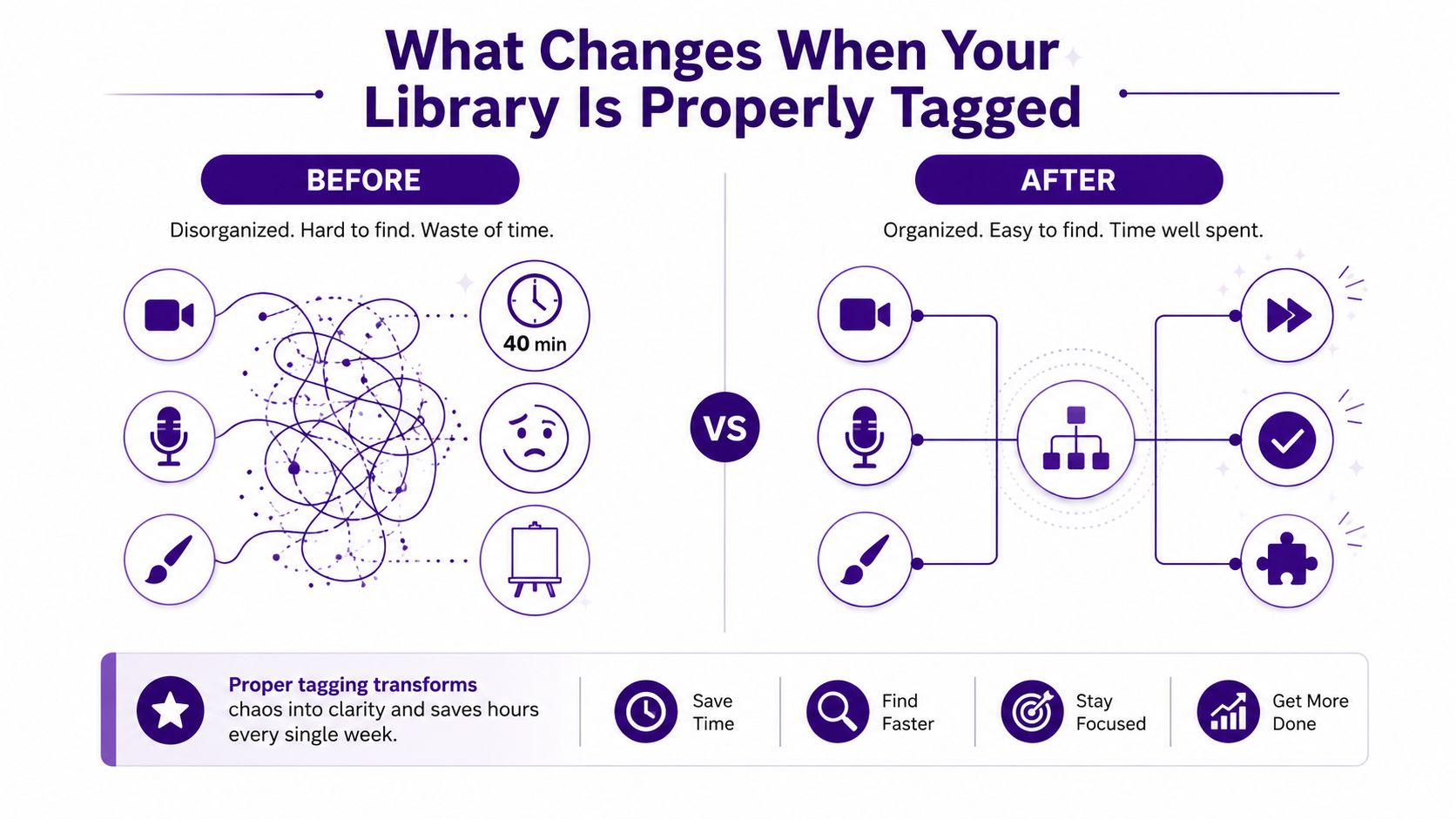 An infographic comparing disorganized content management before tagging to an efficient, structured system after proper tagging.