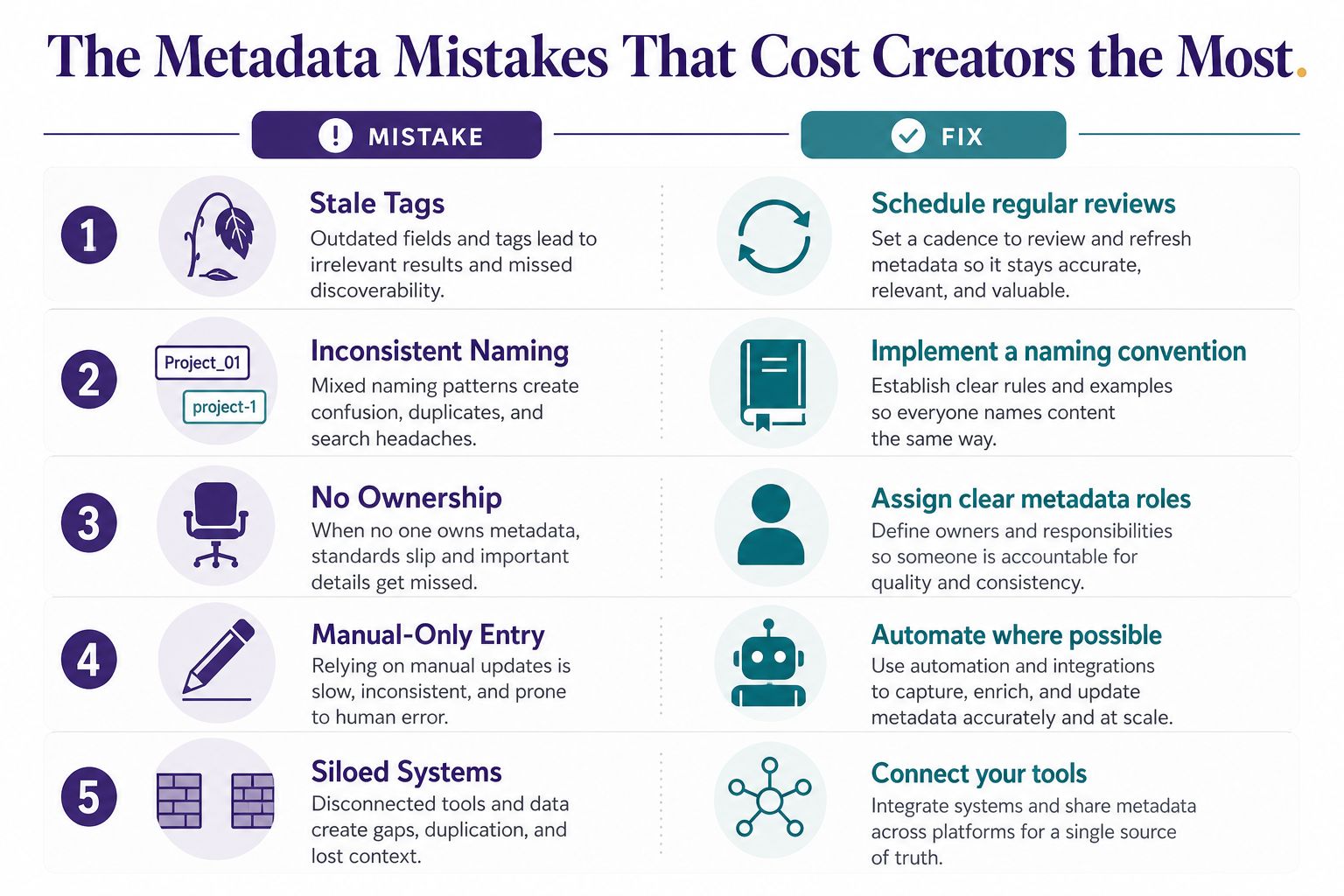 An infographic detailing five common metadata mistakes and their corresponding fixes to improve content organization and efficiency.