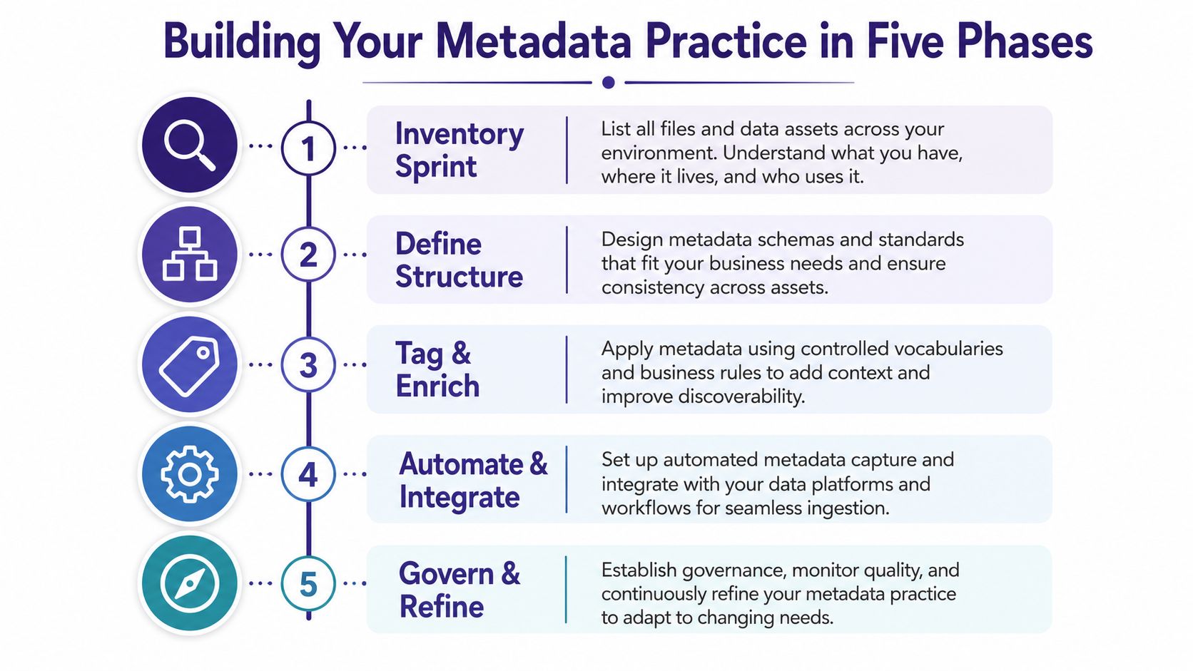 A diagram illustrating the five phases of building a metadata practice, ranging from inventory to governance.