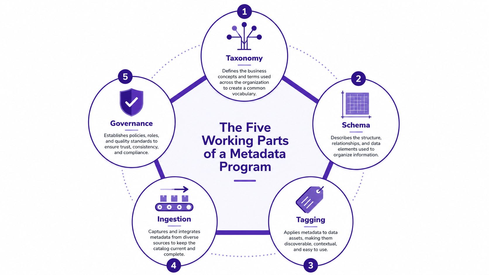 An infographic showing the five working parts of a metadata program: taxonomy, schema, tagging, ingestion, and governance.
