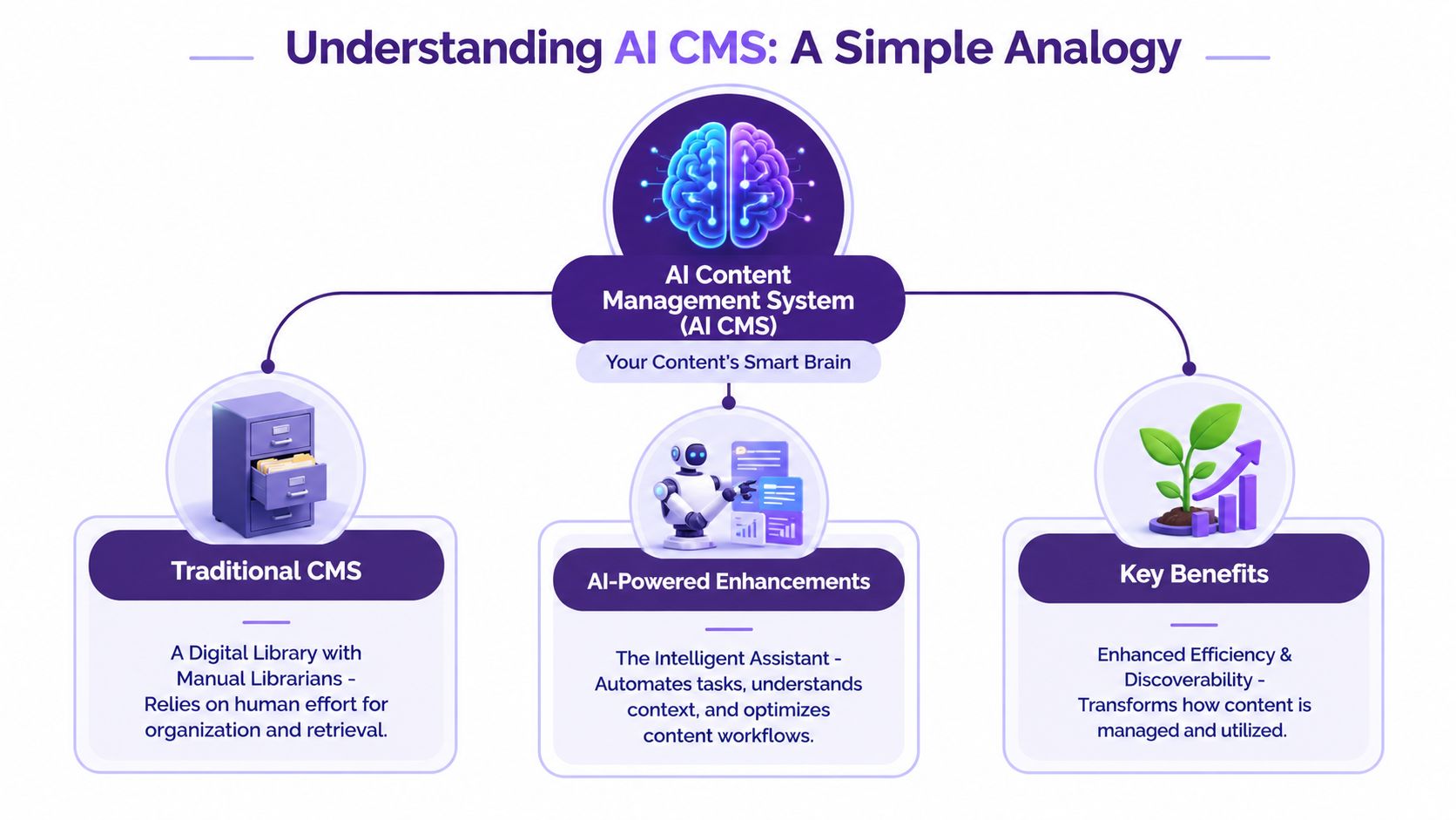 A diagram comparing traditional content management systems with AI-powered enhancements and their key organizational benefits.