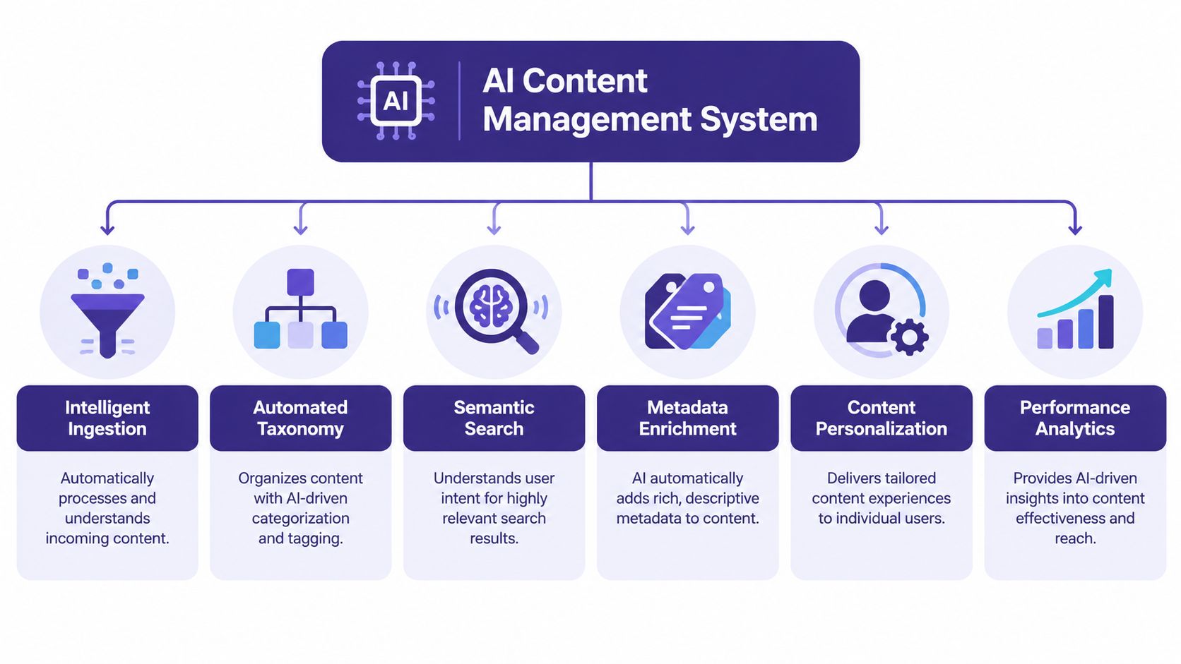 A diagram illustrating the six core components of an AI content management system including ingestion and analytics.