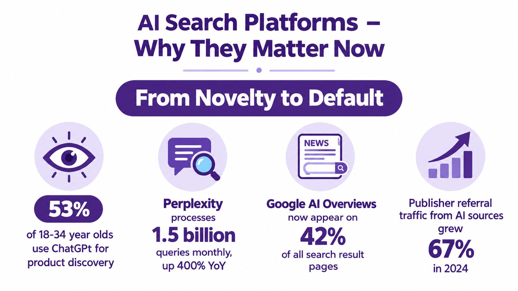 An infographic titled AI Search Platforms detailing statistics about ChatGPT, Perplexity, and Google AI Overviews in 2024.