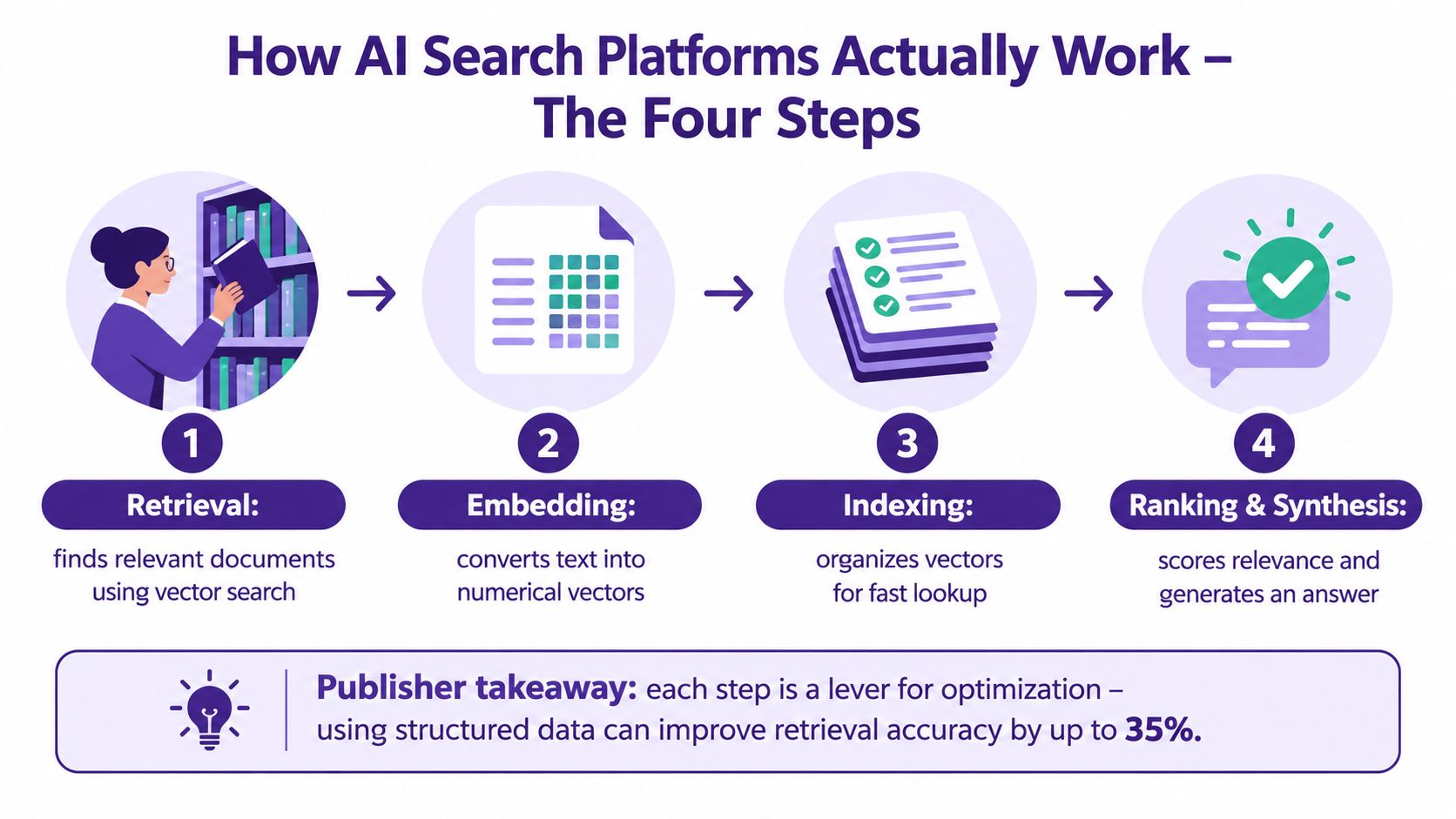 An infographic illustrating the four-step process of how AI search platforms function, from retrieval to answer generation.