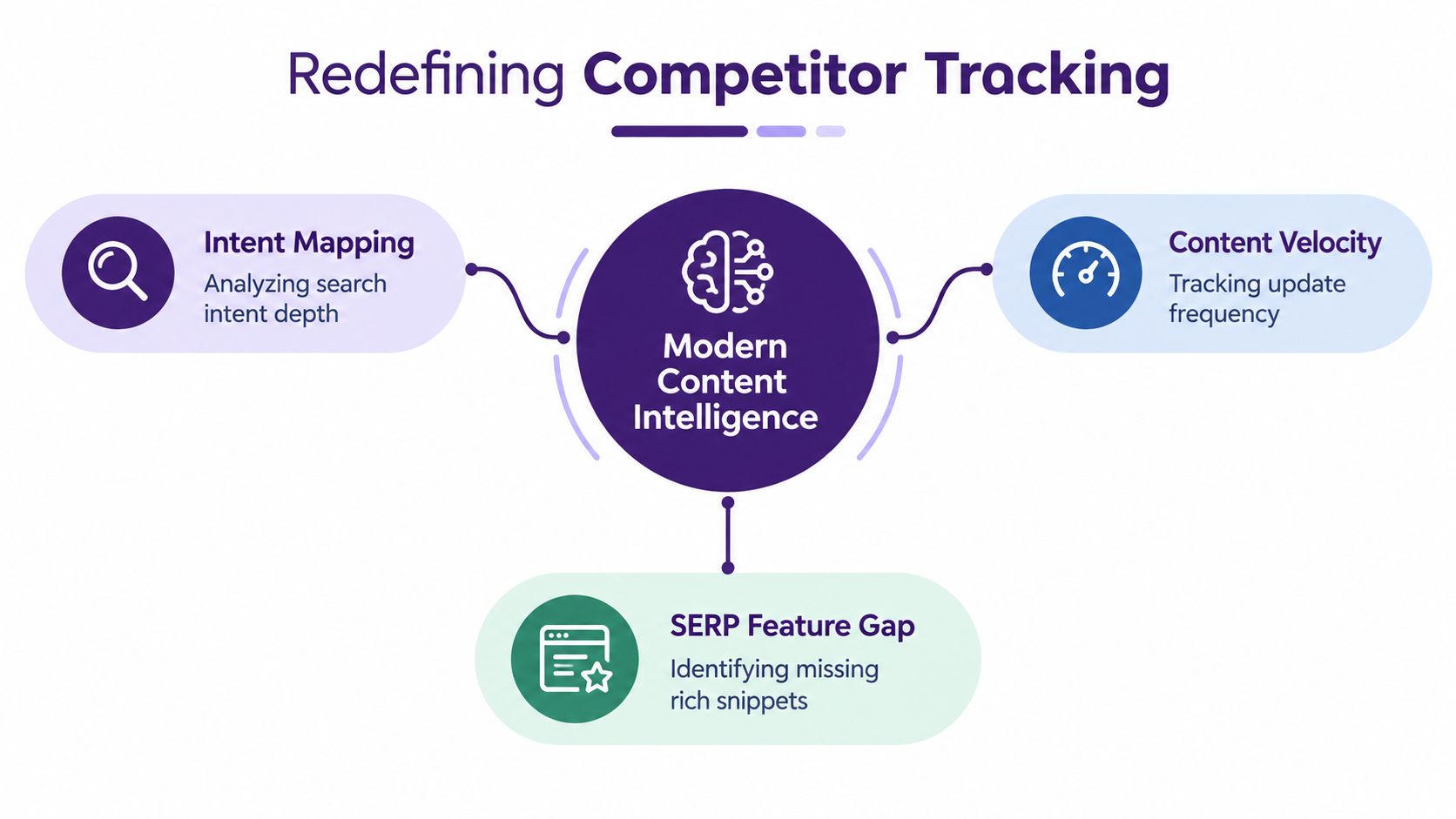 An infographic showing modern content intelligence pillars including intent mapping, content velocity, and SERP feature gap analysis.