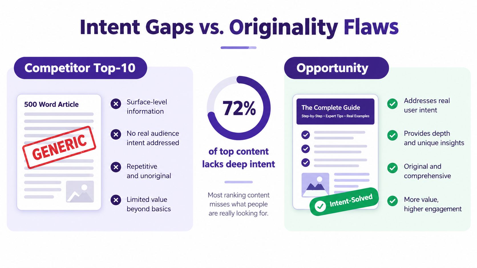 An infographic comparing generic, low-quality content with high-quality, intent-focused content for SEO strategies.