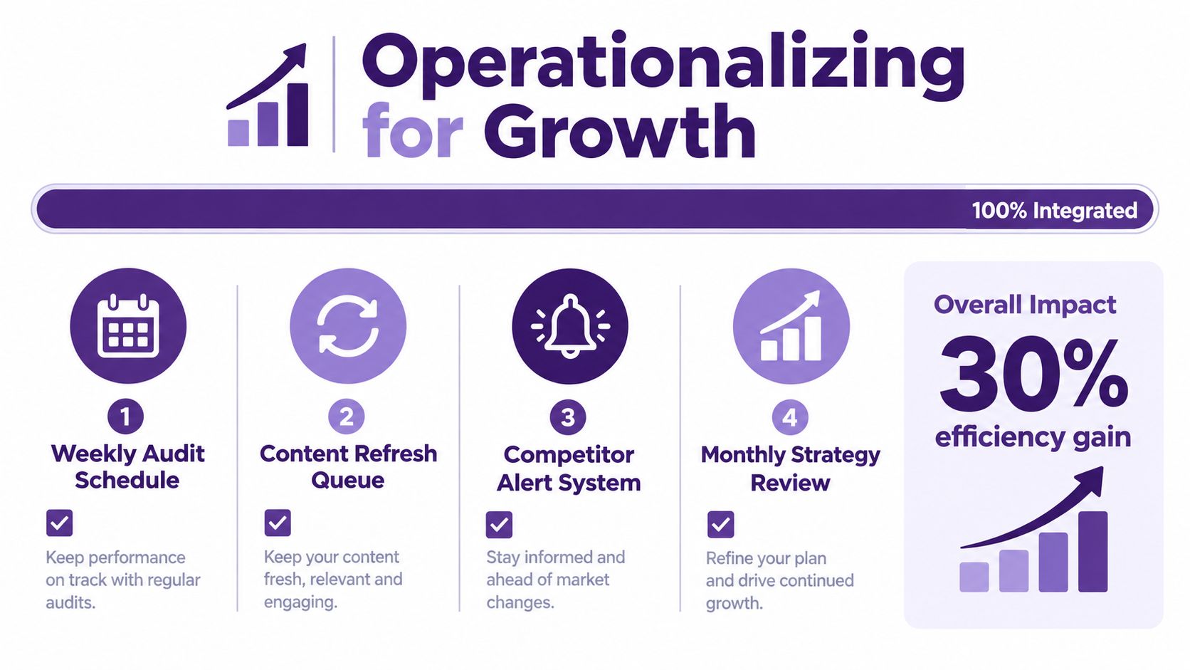 A diagram outlining a four-step process for operationalizing growth with a 30 percent efficiency gain.