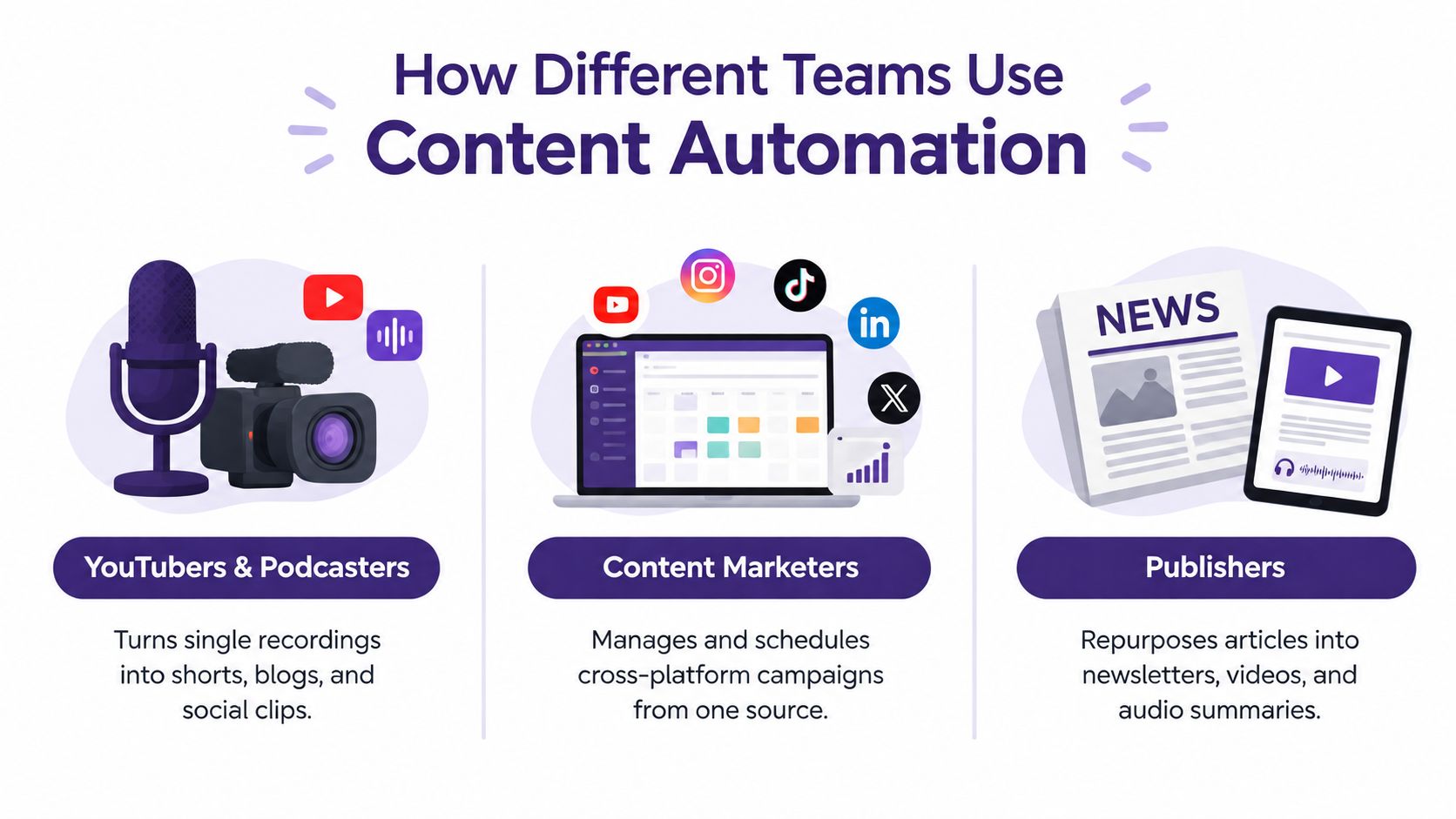 An infographic illustrating how YouTubers, content marketers, and publishers use content automation for various digital tasks.