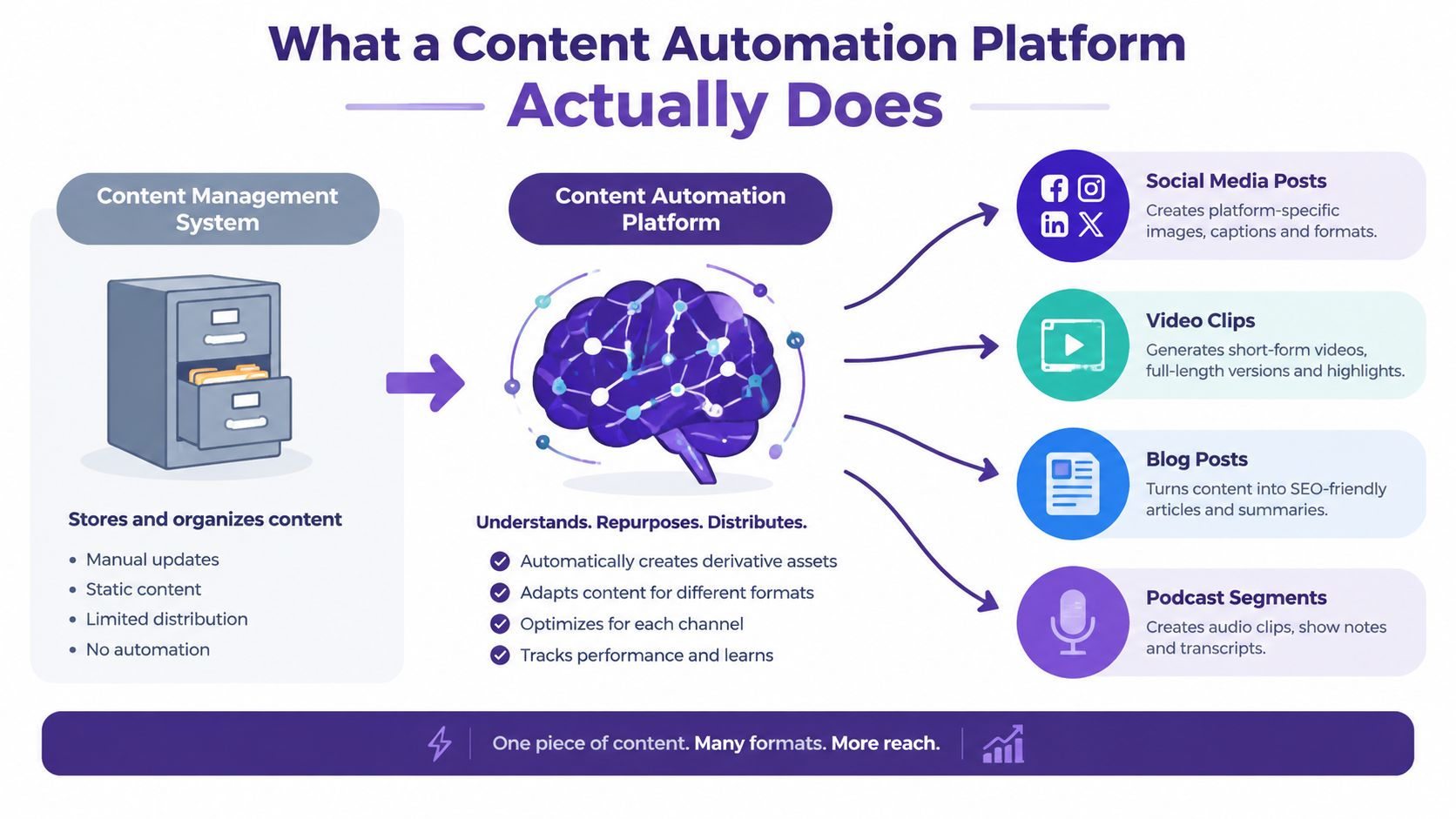 A diagram illustrating how a content automation platform repurposes content from a management system into various formats.