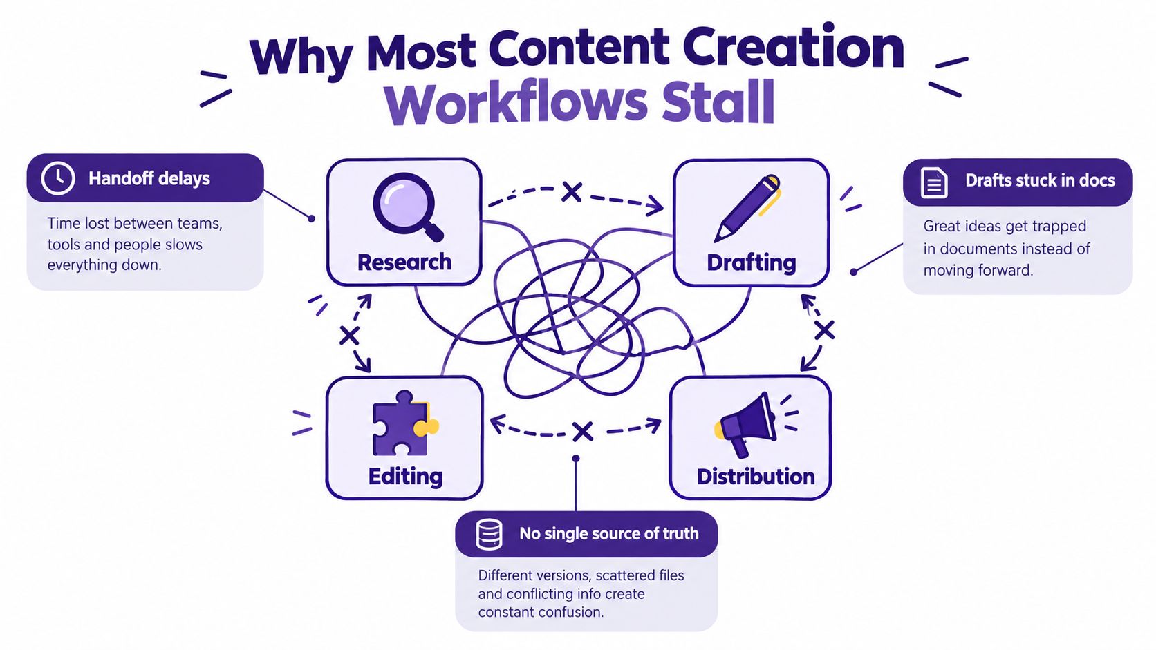 A diagram illustrating why content creation workflows stall, featuring obstacles like handoff delays and scattered documentation.