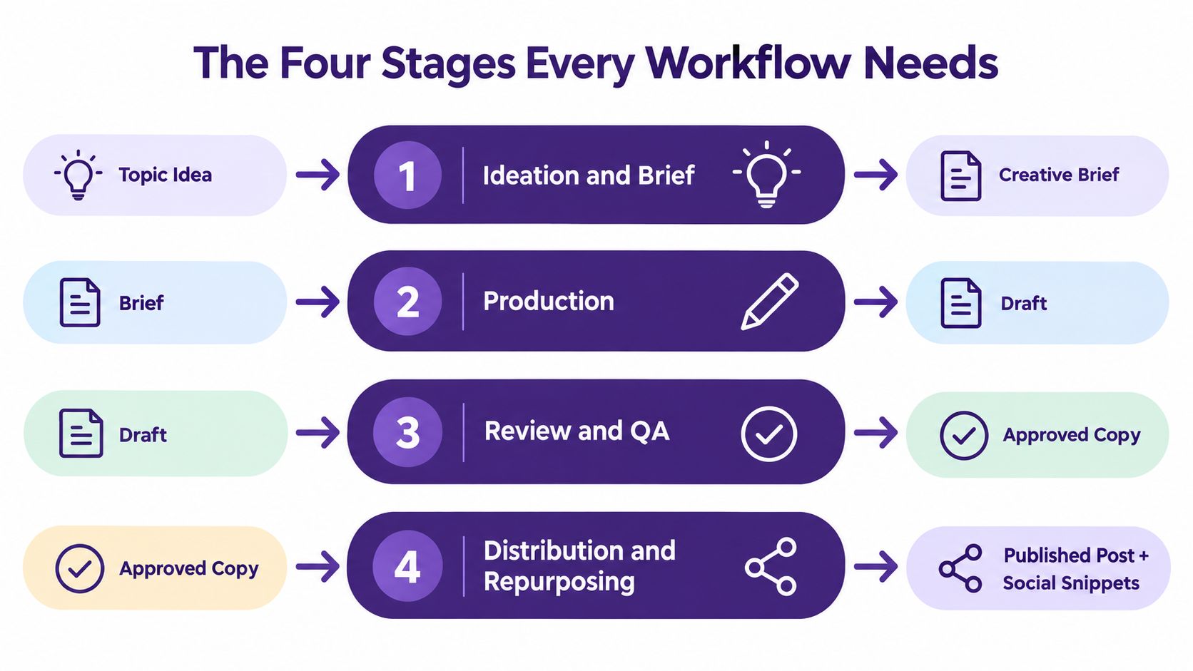 An infographic showing the four essential stages of a content creation workflow from ideation to distribution.