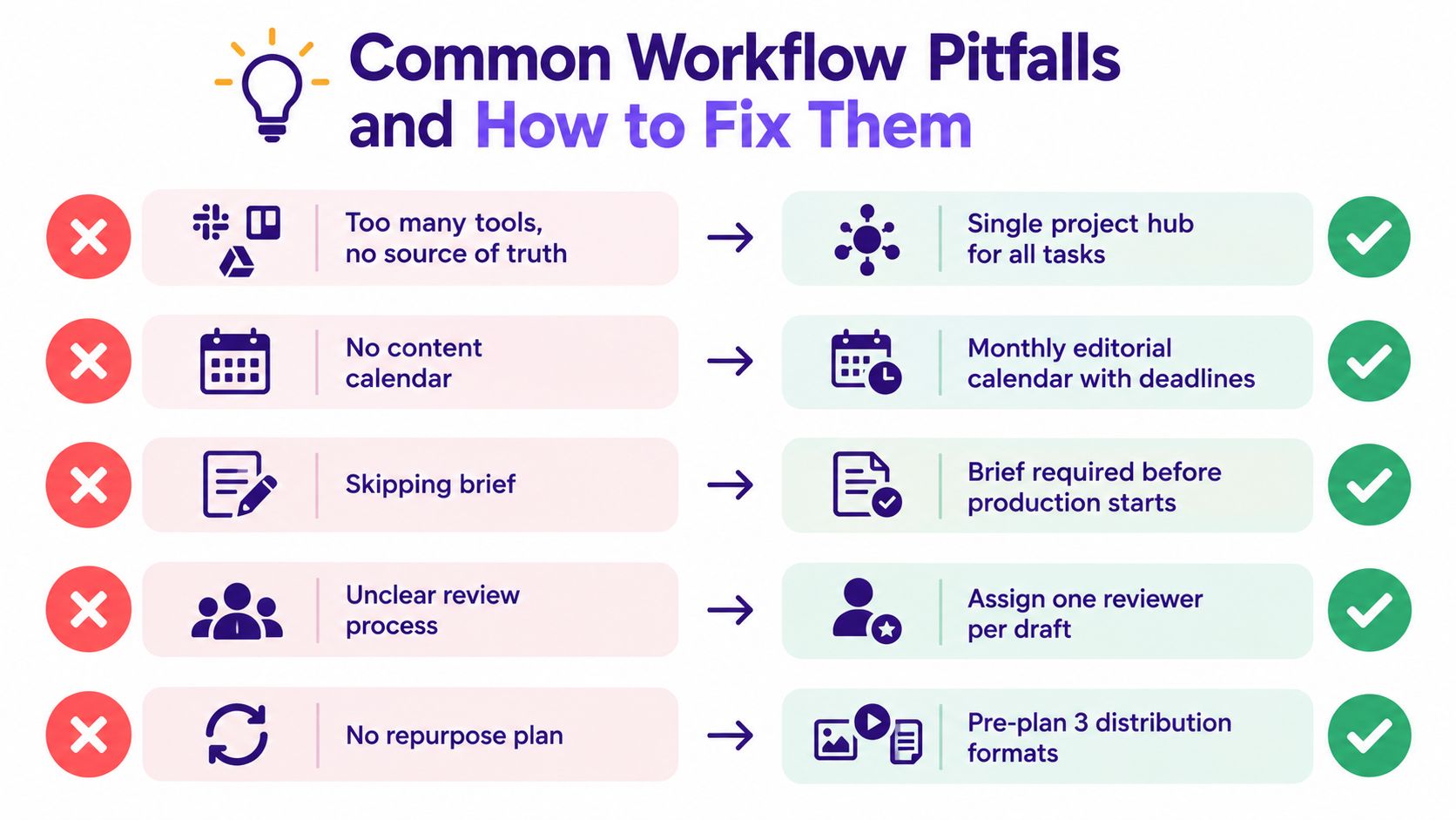 A chart showing common content workflow pitfalls on the left and their corresponding solutions on the right.