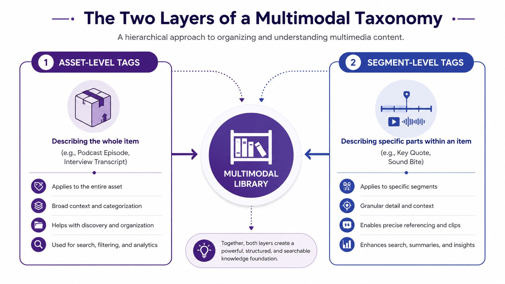 A diagram illustrating the two layers of a multimodal taxonomy for organizing and understanding multimedia content assets.
