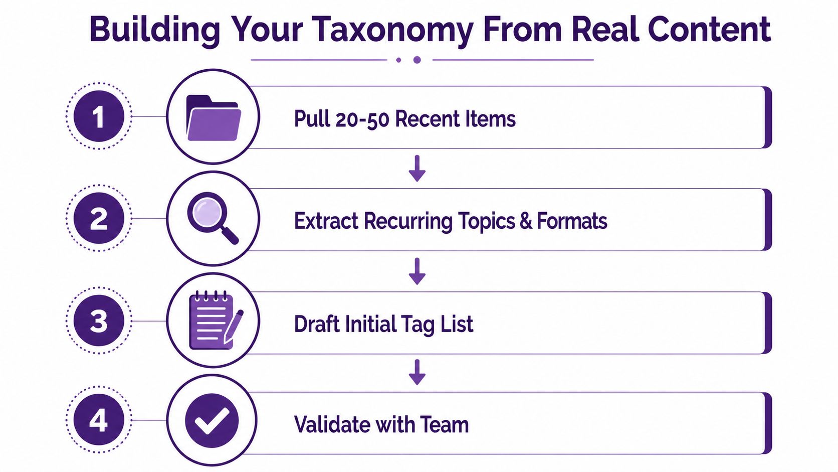 A four-step infographic illustrating how to build a content taxonomy by analyzing real marketing material.