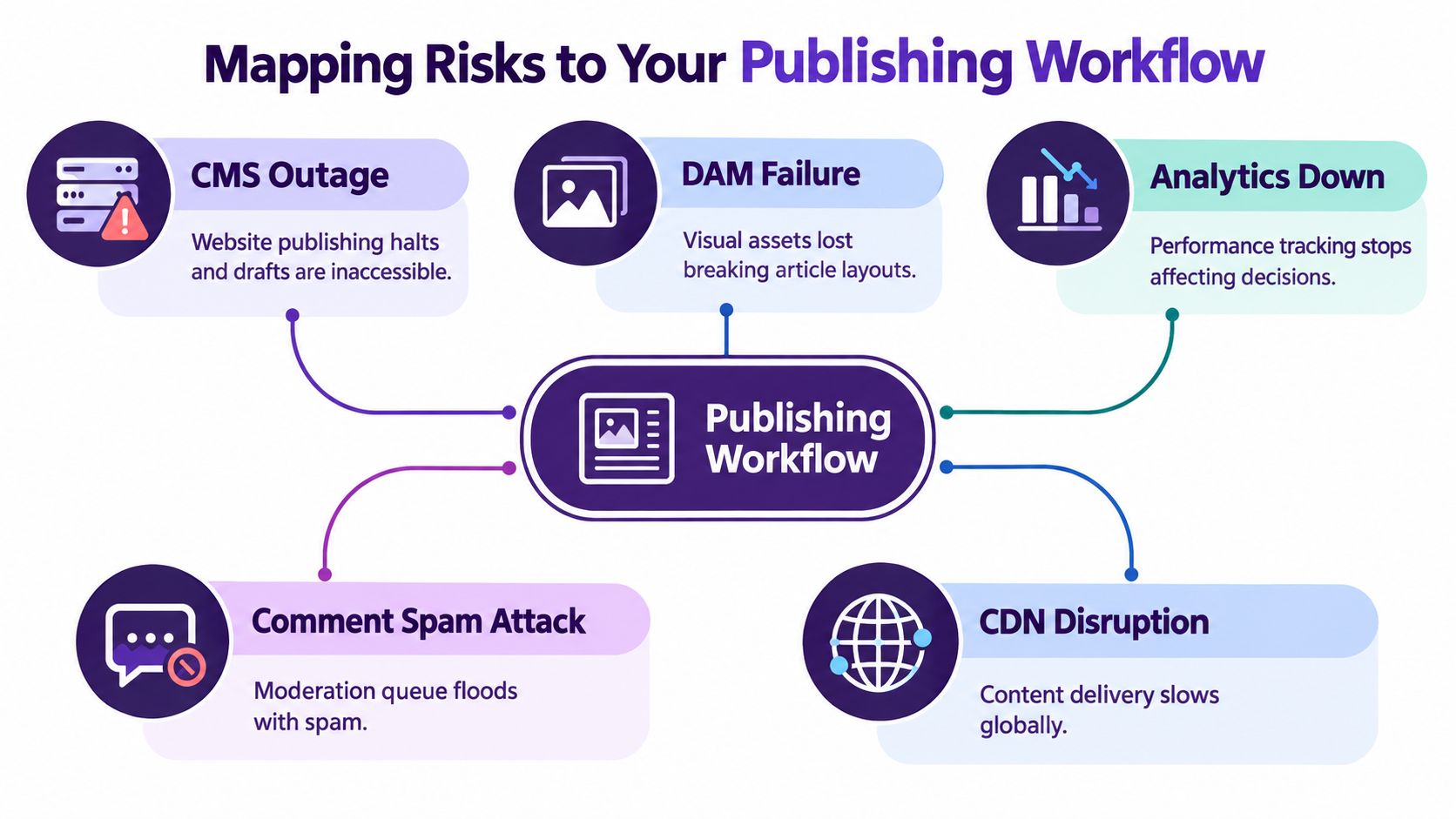 A diagram mapping common risks to a publishing workflow, including CMS outages, DAM failure, and CDN disruption.