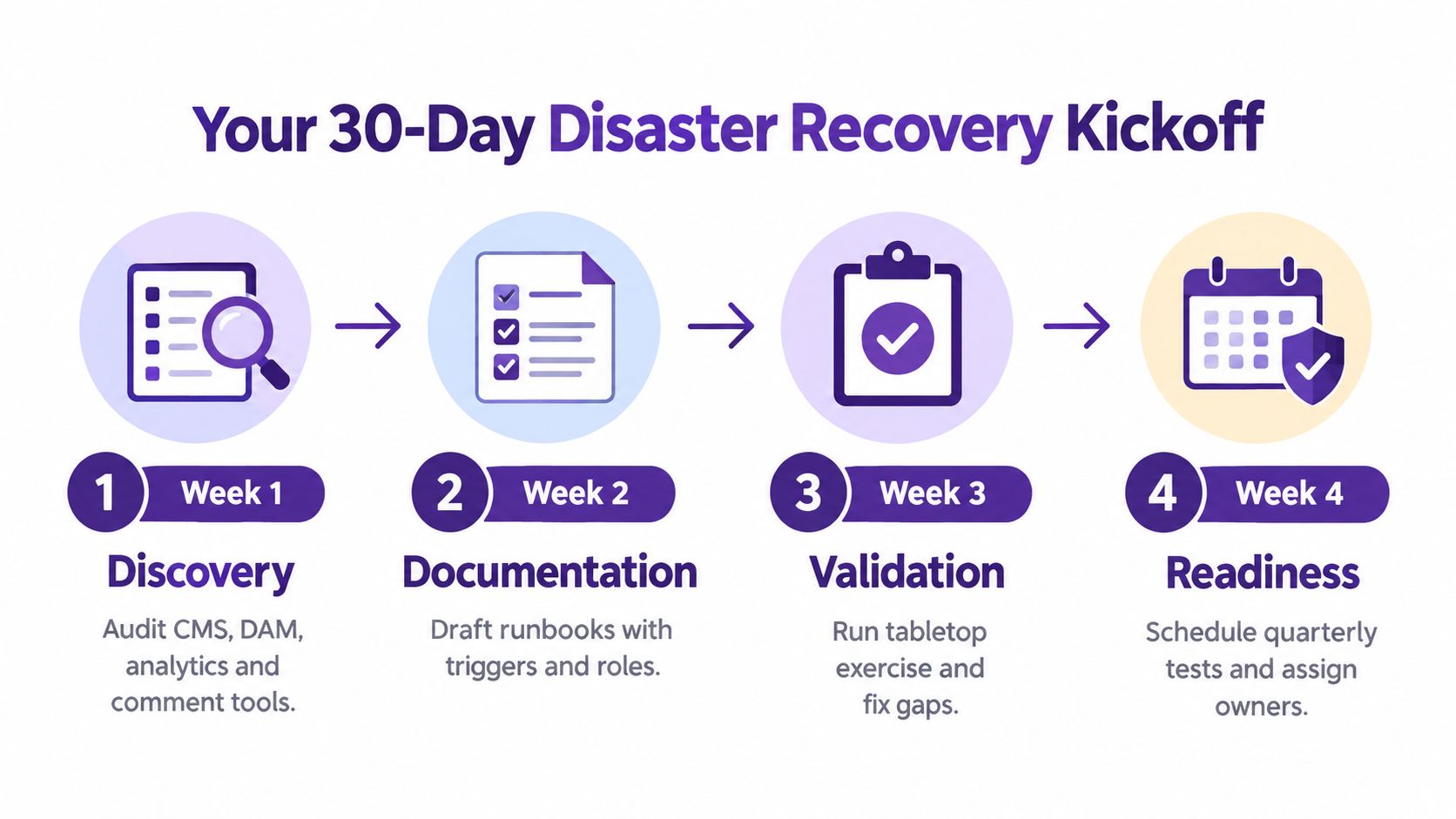 A four-step infographic illustrating a 30-day disaster recovery plan for businesses, including discovery, documentation, validation, and readiness.