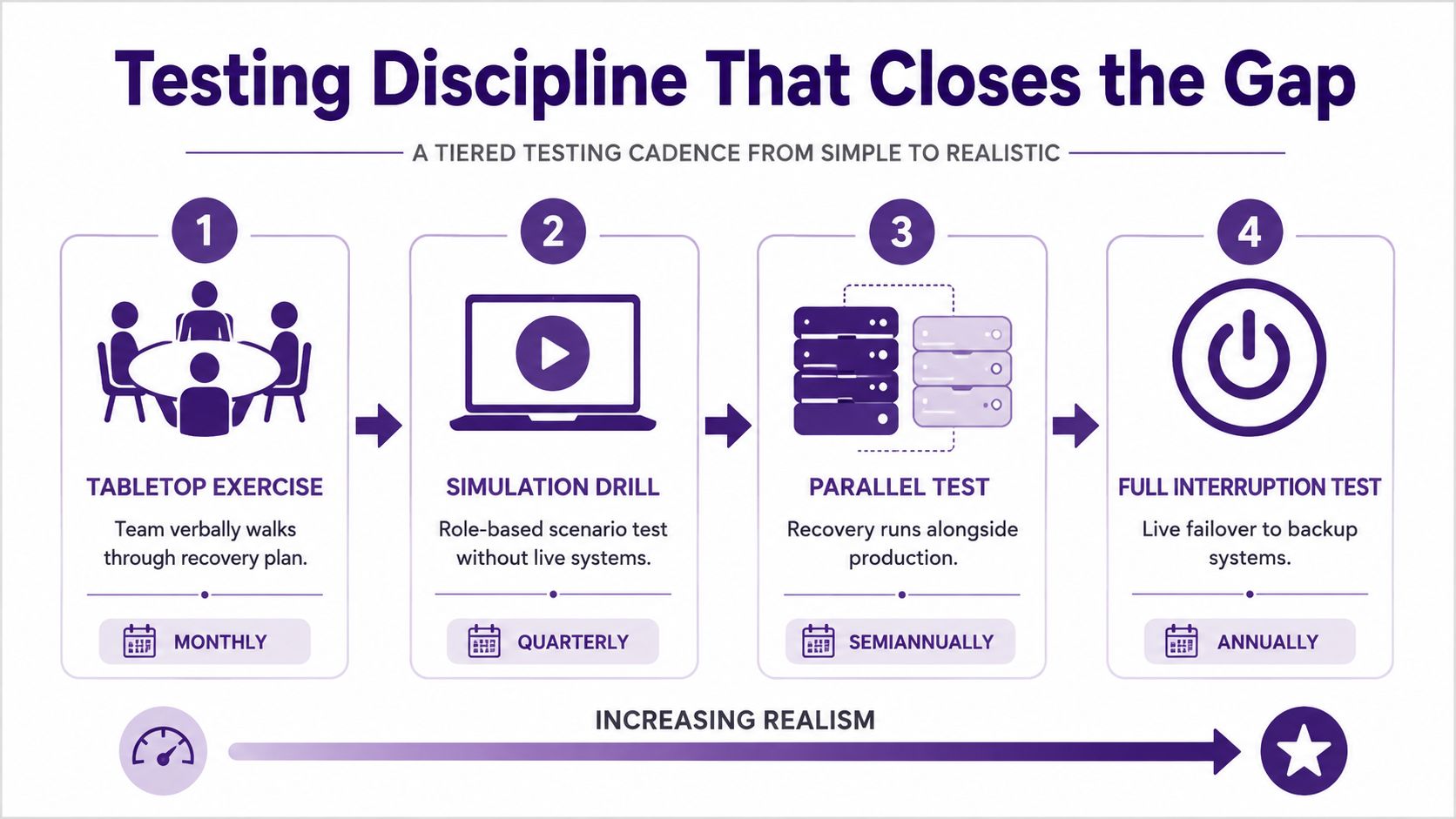 A four-stage tiered testing cadence infographic showing the process from tabletop exercises to full interruption tests.