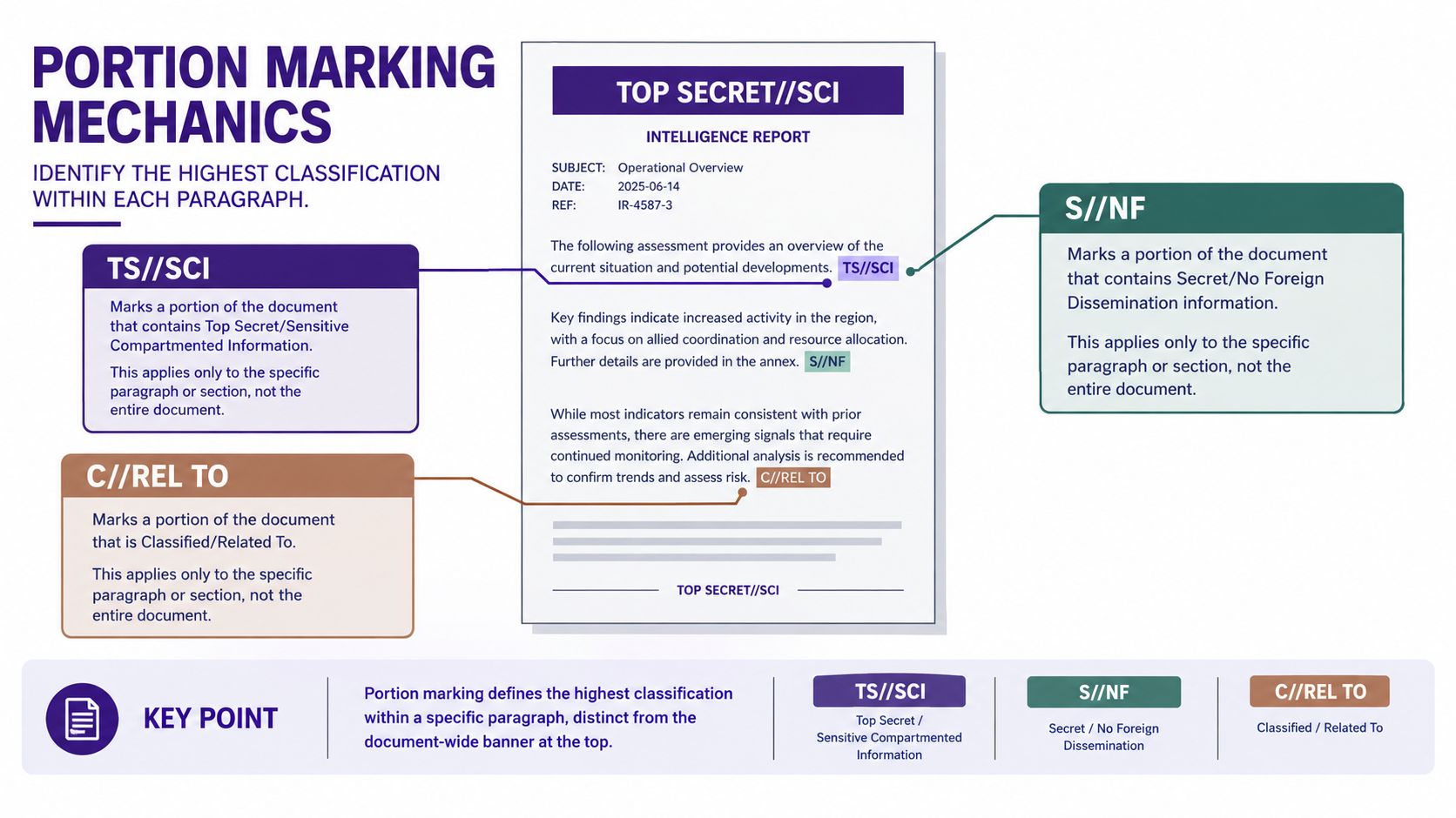 A diagram explaining portion marking mechanics for intelligence reports and how to identify classification levels in documents.