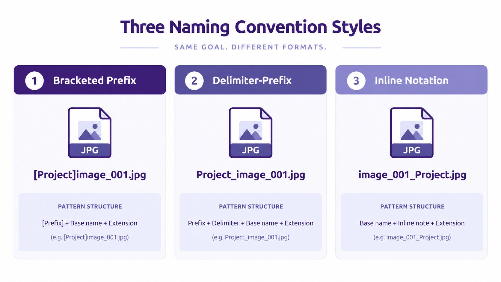 A graphic illustration demonstrating three different file naming convention styles for organized digital document classification levels.